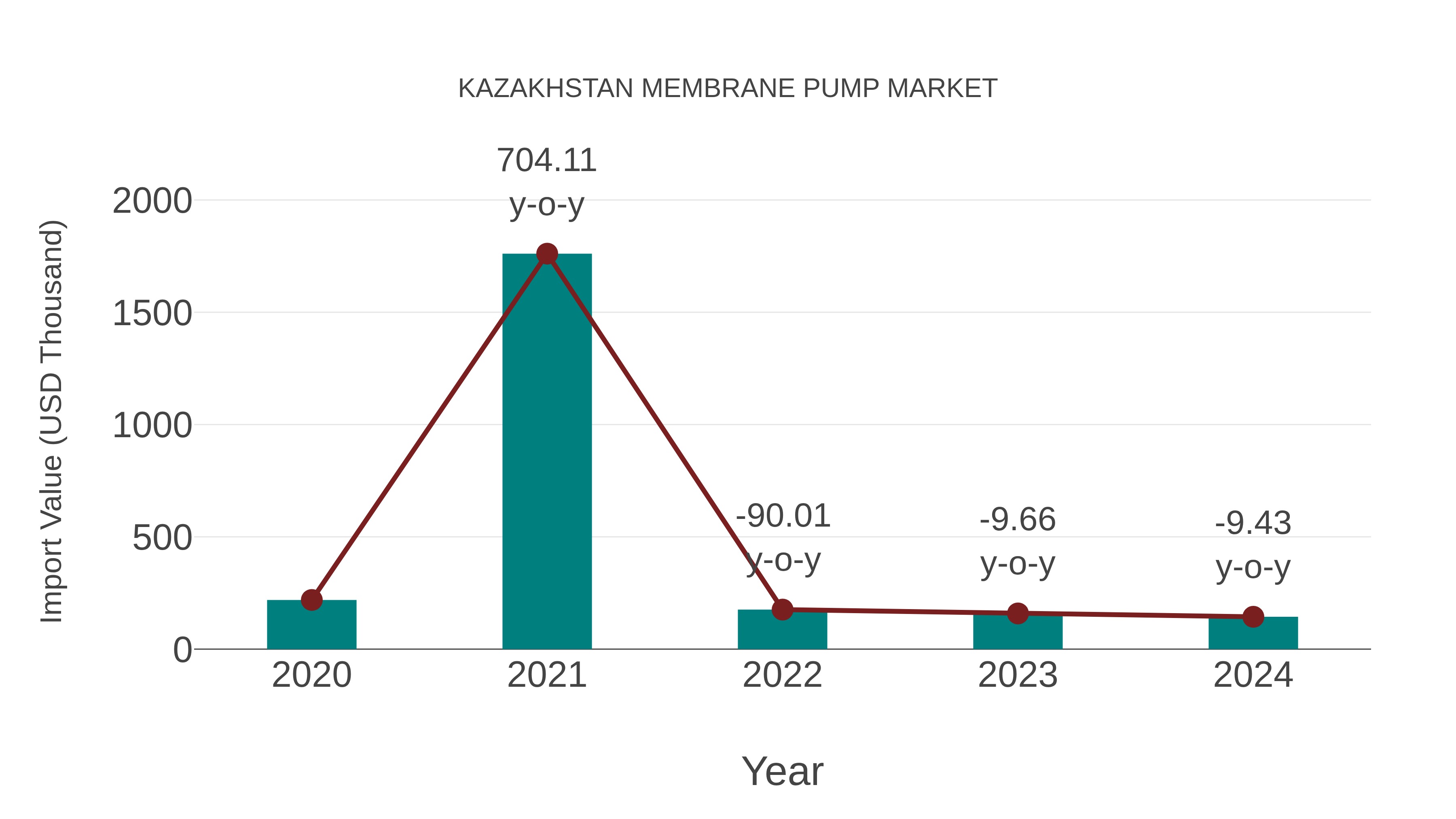  Kazakhstan Membrane Pump Market: Import Trend Analysis