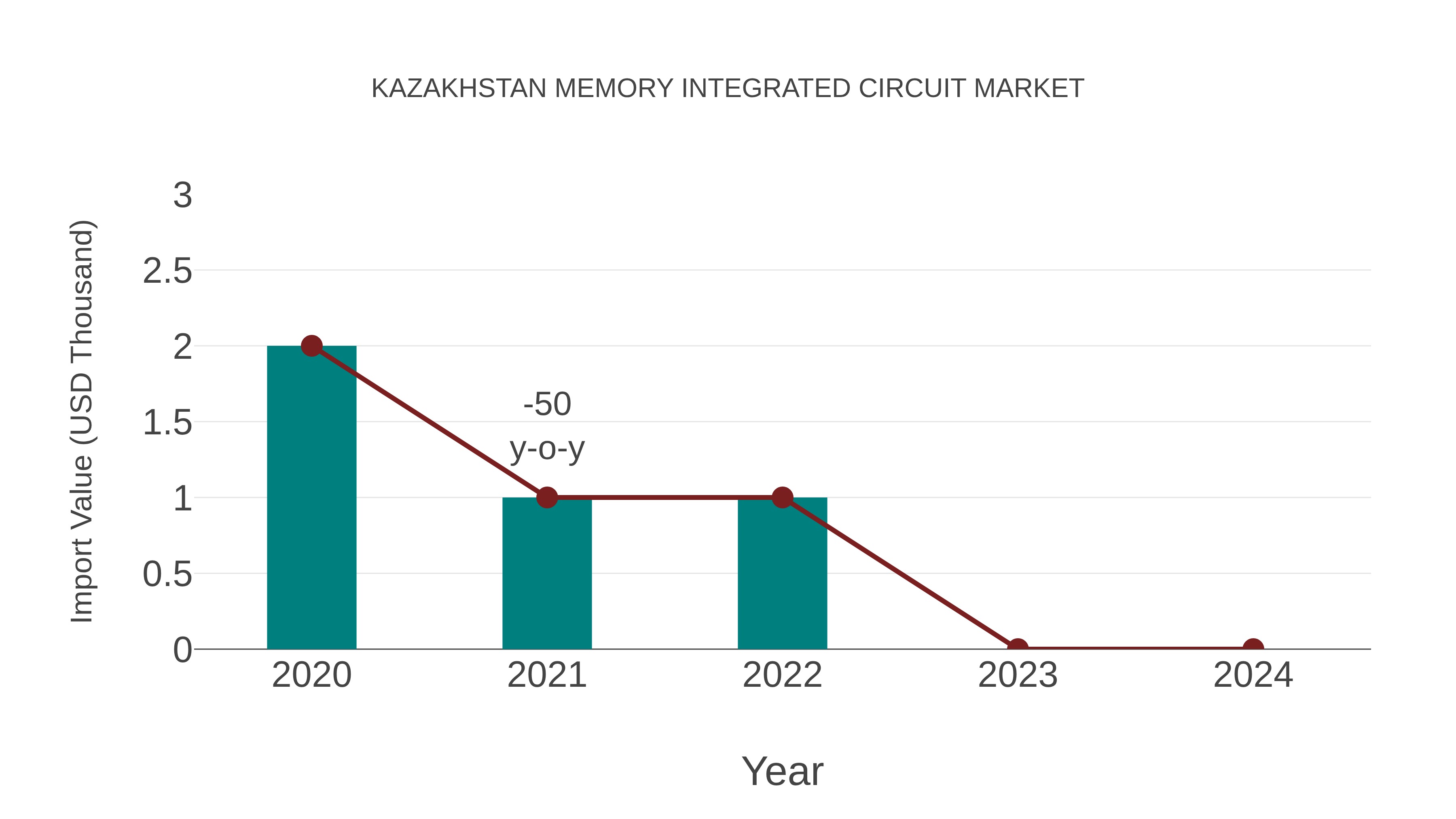  Kazakhstan Memory Integrated Circuit Market: Import Trend Analysis