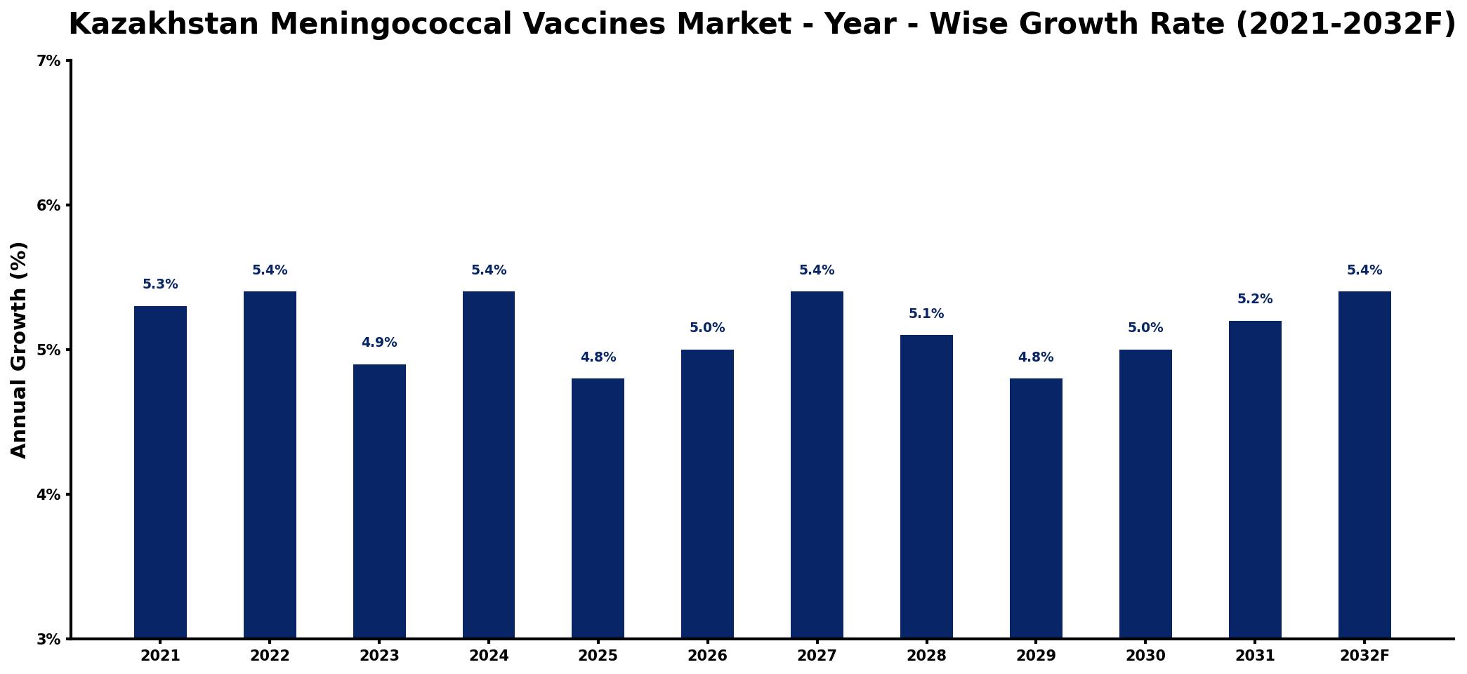 Kazakhstan Meningococcal Vaccines Market Year-wise Growth Rate and Key Drivers