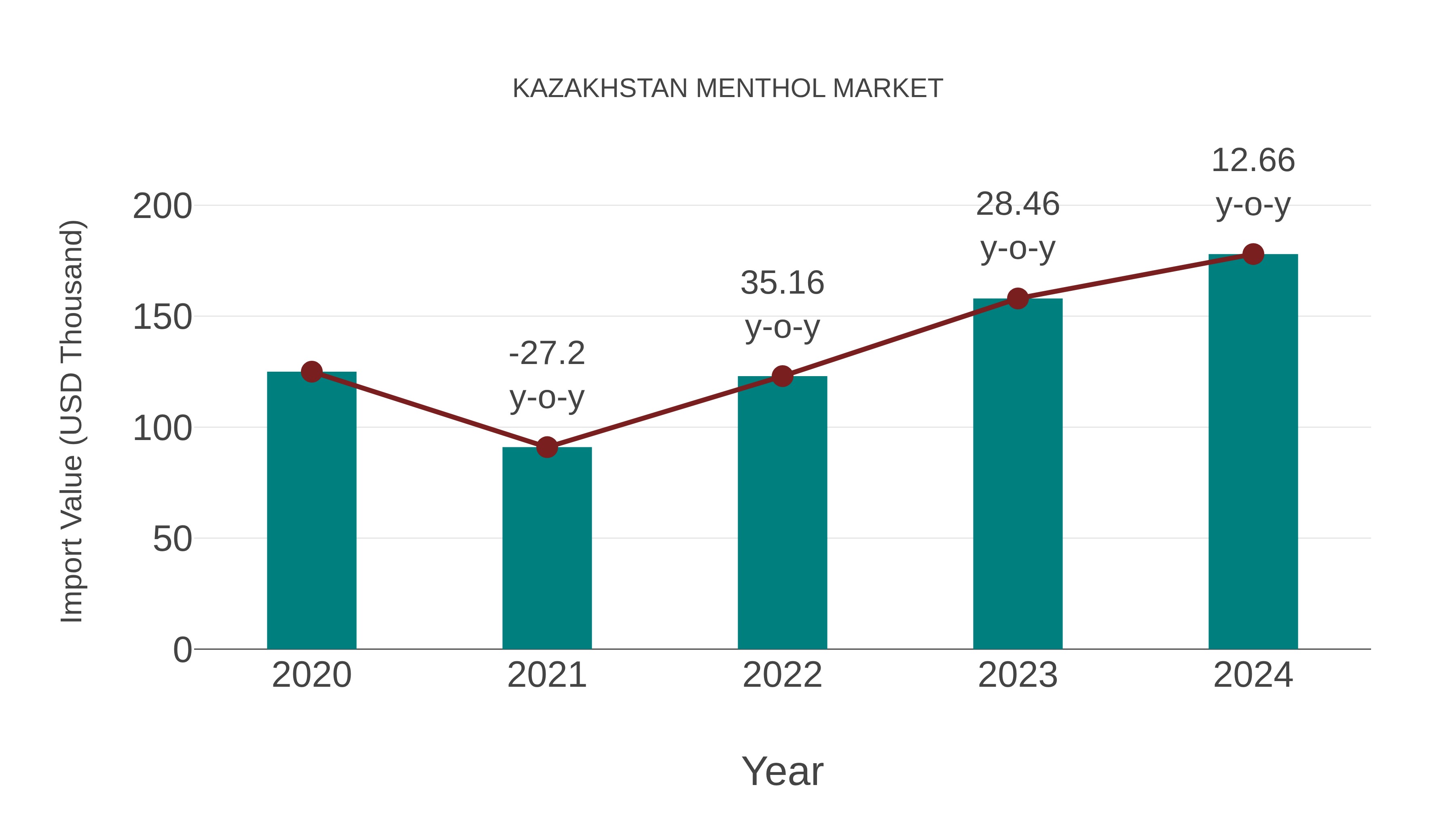  Kazakhstan Menthol Market: Import Trend Analysis