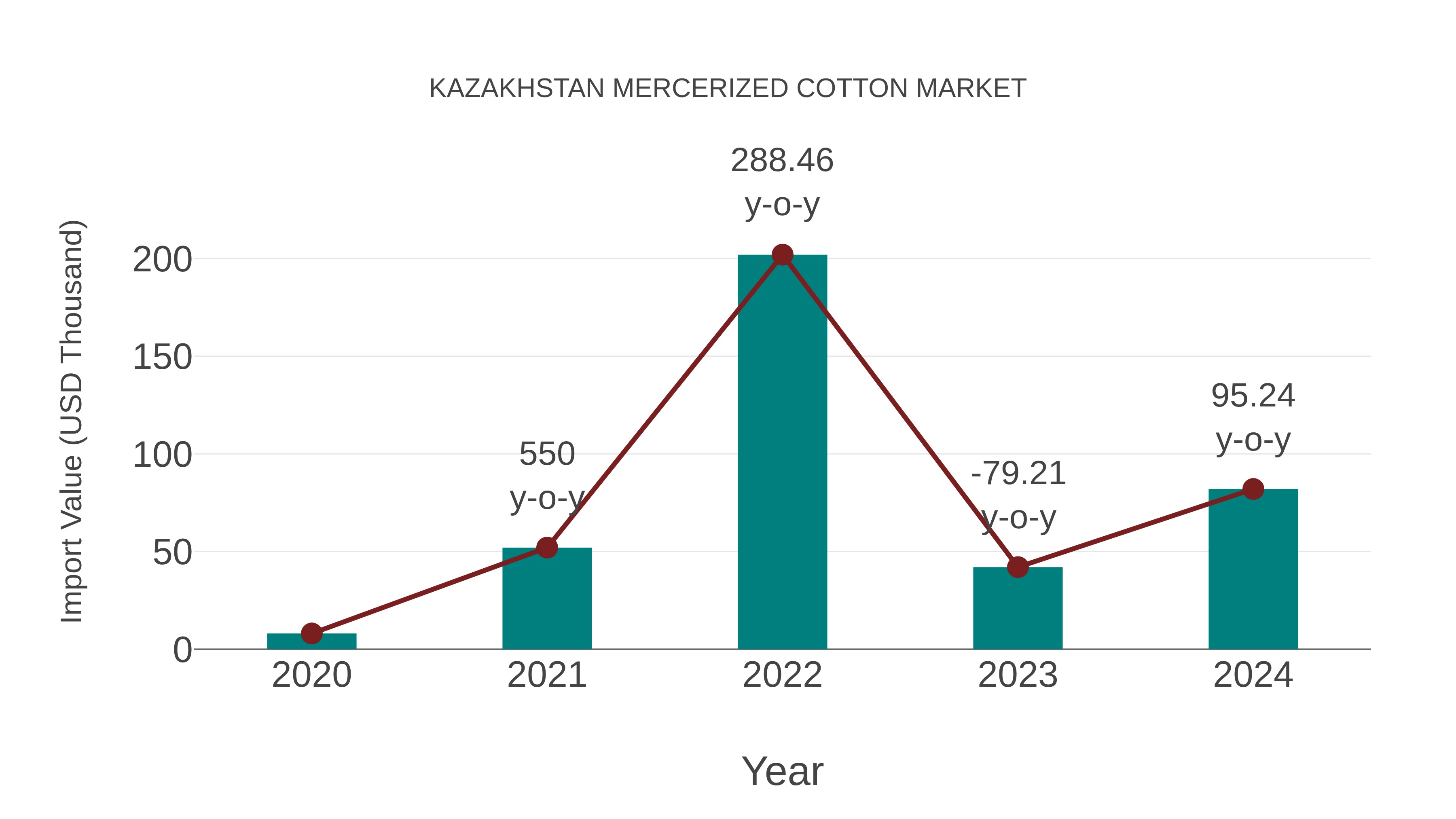  Kazakhstan Mercerized Cotton Market: Import Trend Analysis