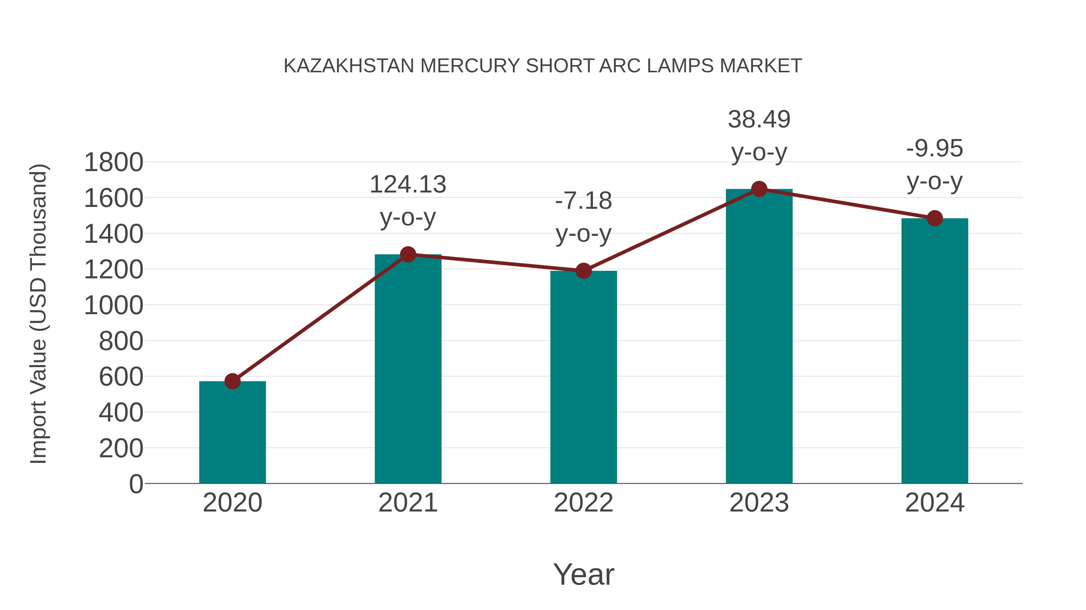 Kazakhstan Mercury Short Arc Lamps Market: Import Trend Analysis