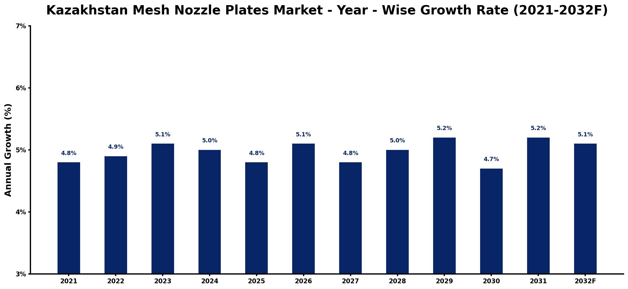 Kazakhstan Mesh Nozzle Plates Market Year-wise Growth Rate and Key Drivers