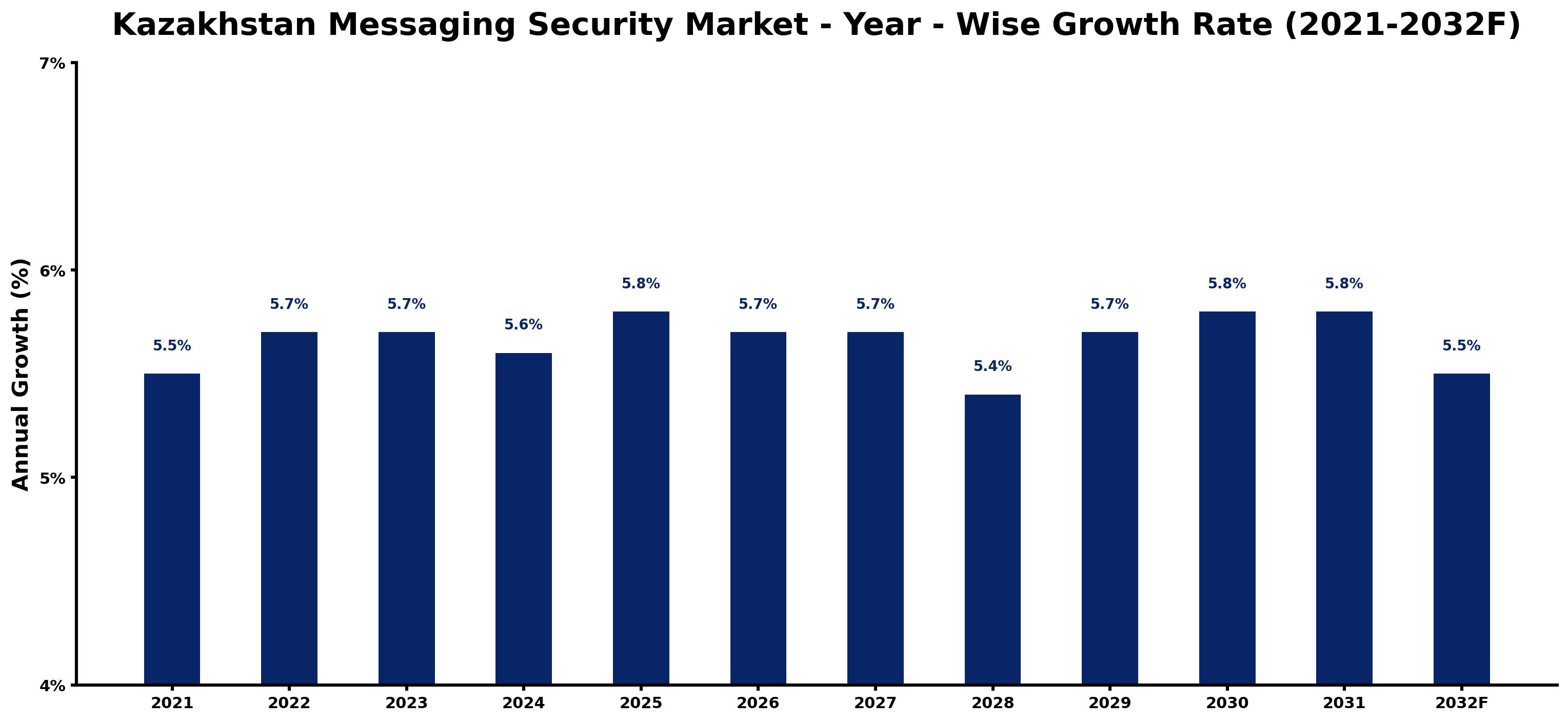 Kazakhstan Messaging Security Market Year-wise Growth Rate and Key Drivers