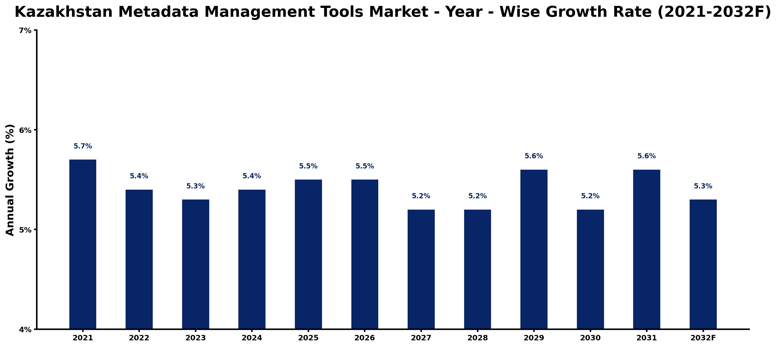 Kazakhstan Metadata Management Tools Market Year-wise Growth Rate and Key Drivers