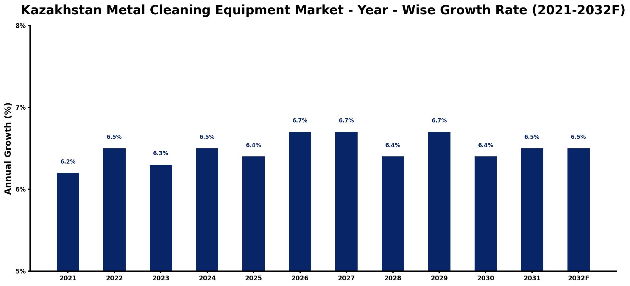 Kazakhstan Metal Cleaning Equipment Market Year-wise Growth Rate and Key Drivers