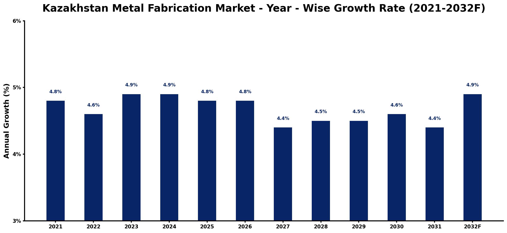Kazakhstan Metal Fabrication Market Year-wise Growth Rate and Key Drivers