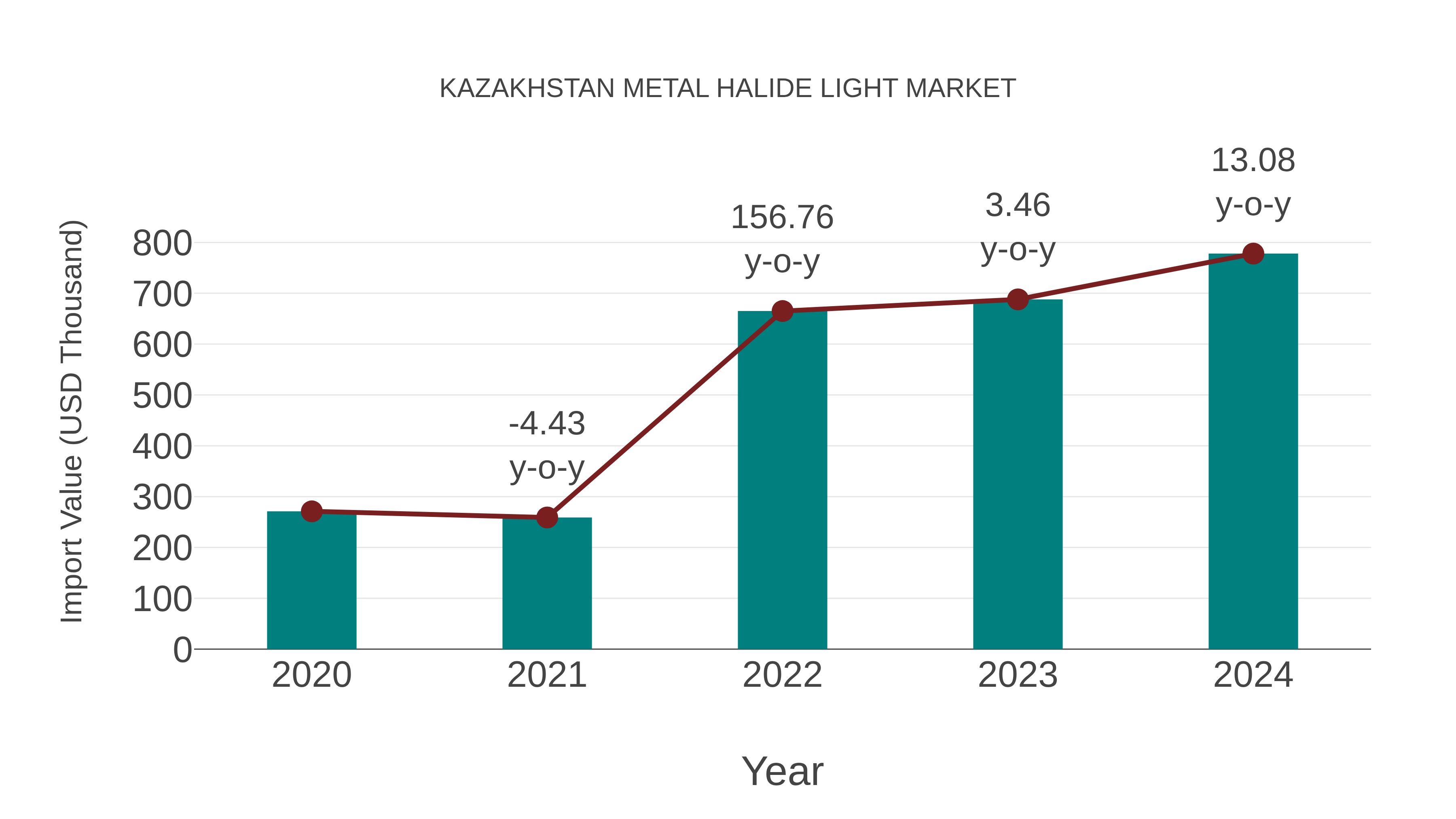 Kazakhstan Metal Halide Light Market: Import Trend Analysis