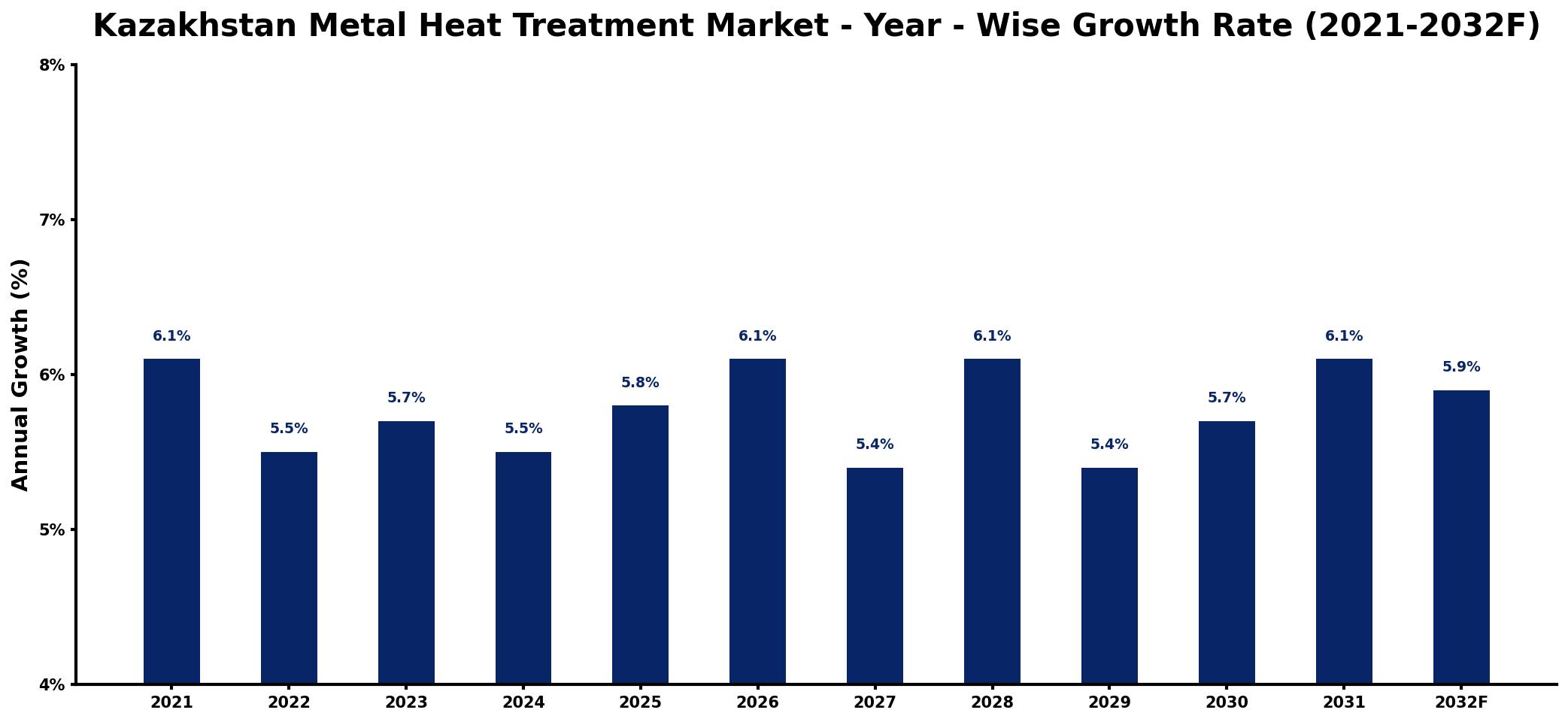 Kazakhstan Metal Heat Treatment Market Year-wise Growth Rate and Key Drivers