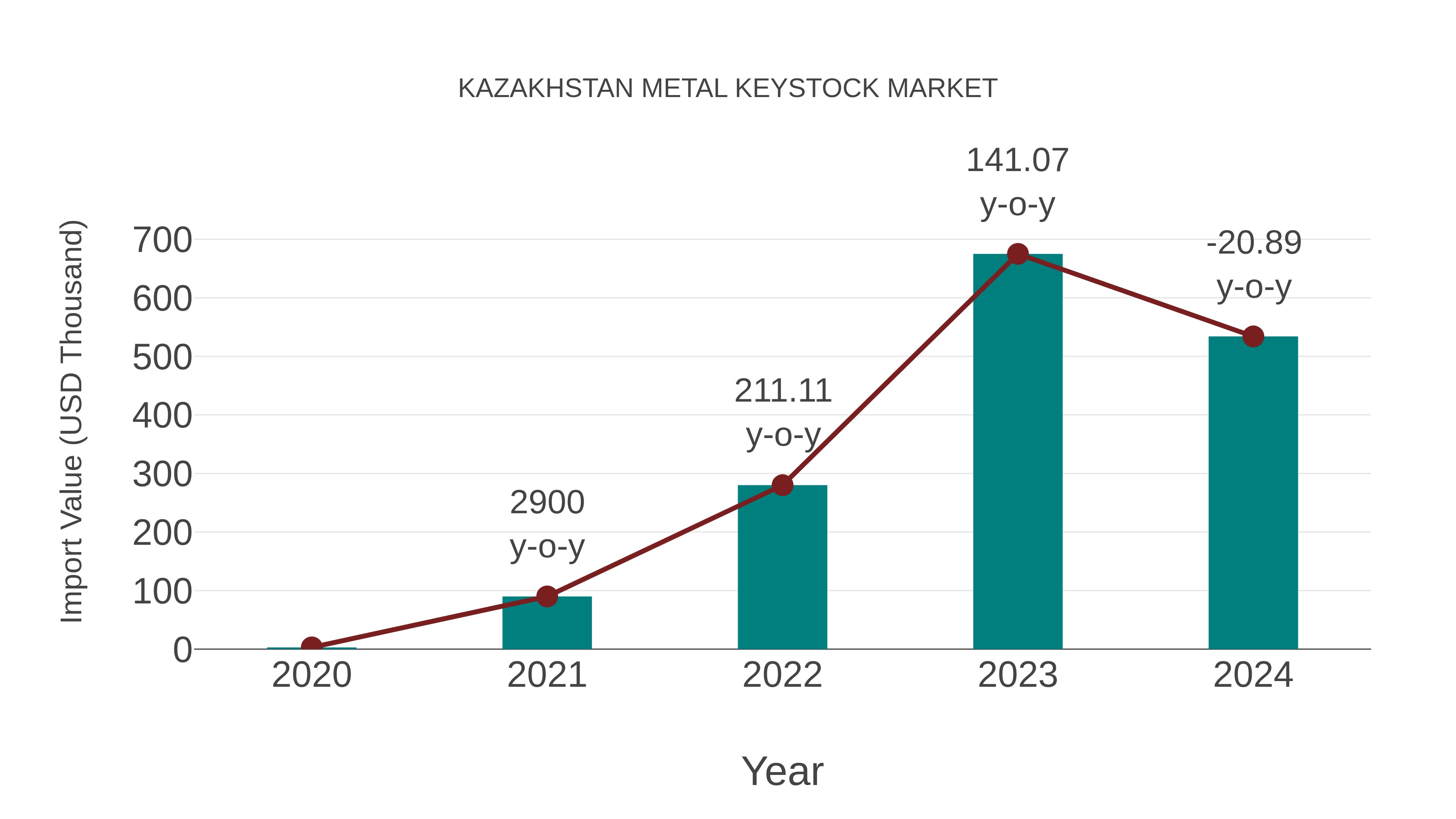  Kazakhstan Metal Keystock Market: Import Trend Analysis