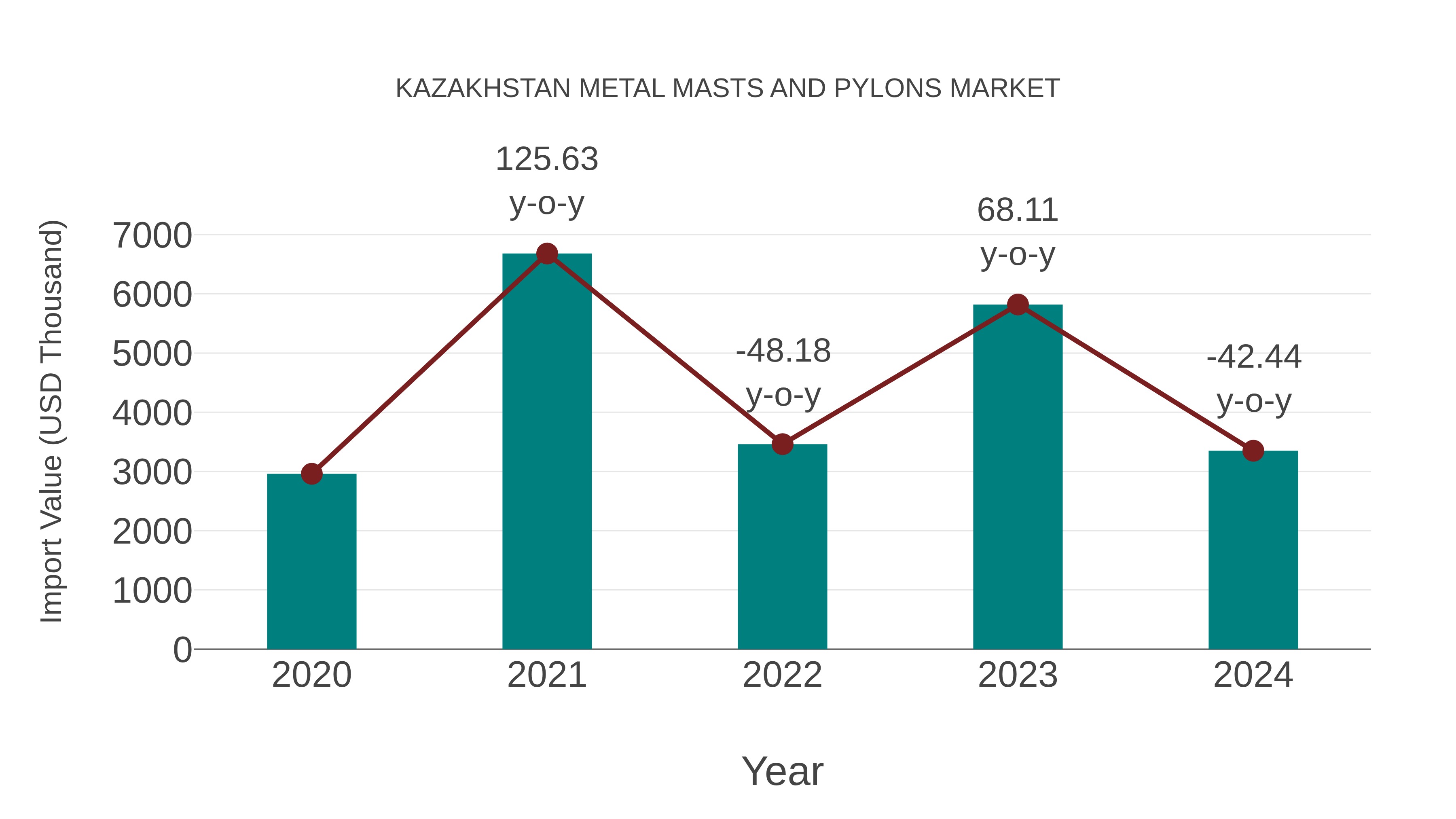  Kazakhstan Metal Masts and Pylons Market: Import Trend Analysis