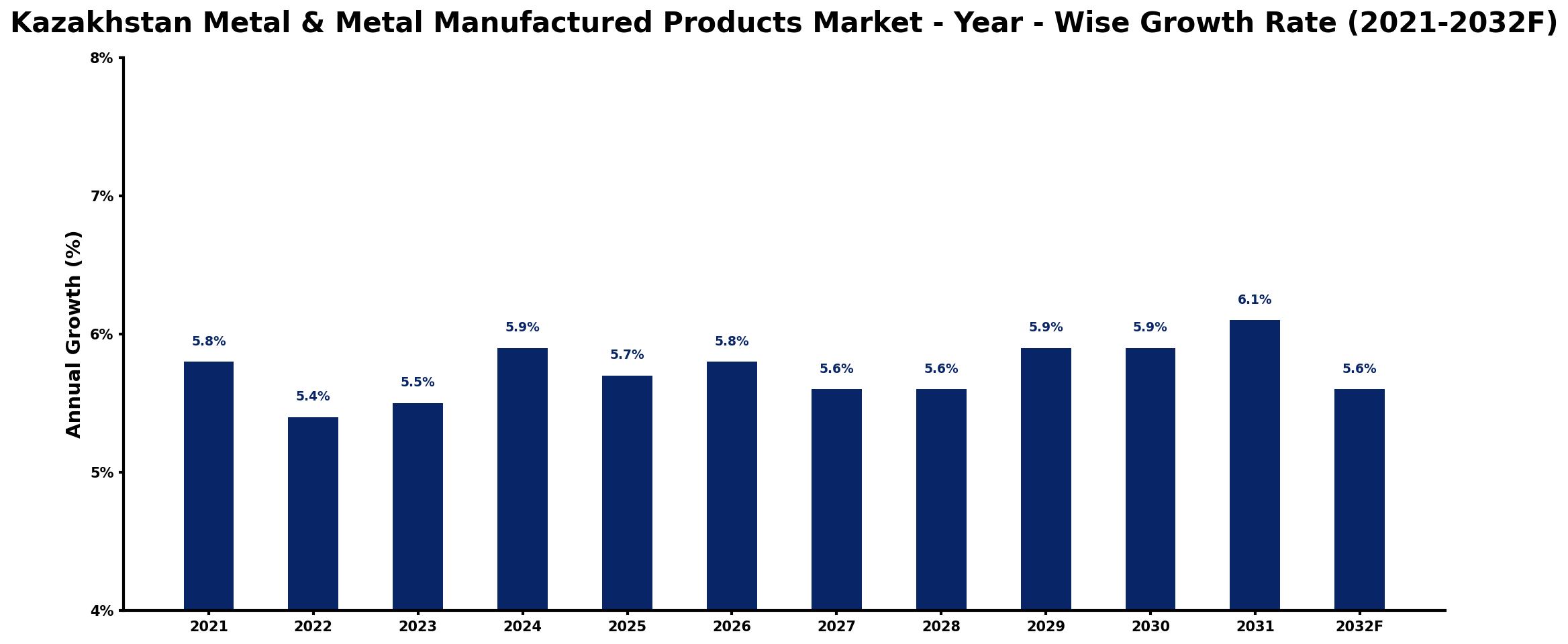 Kazakhstan Metal & Metal Manufactured Products Market Year-wise Growth Rate and Key Drivers