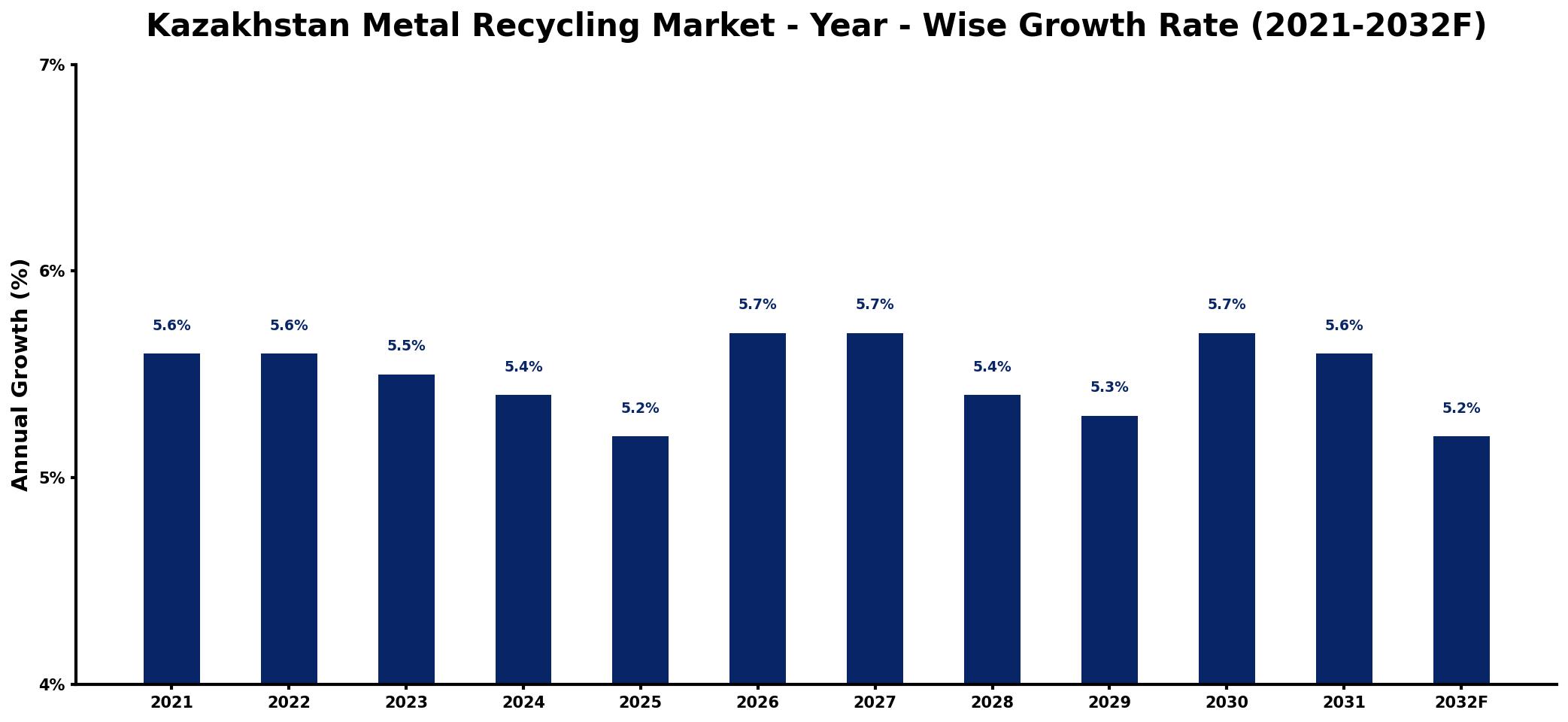 Kazakhstan Metal Recycling Market Year-wise Growth Rate and Key Drivers