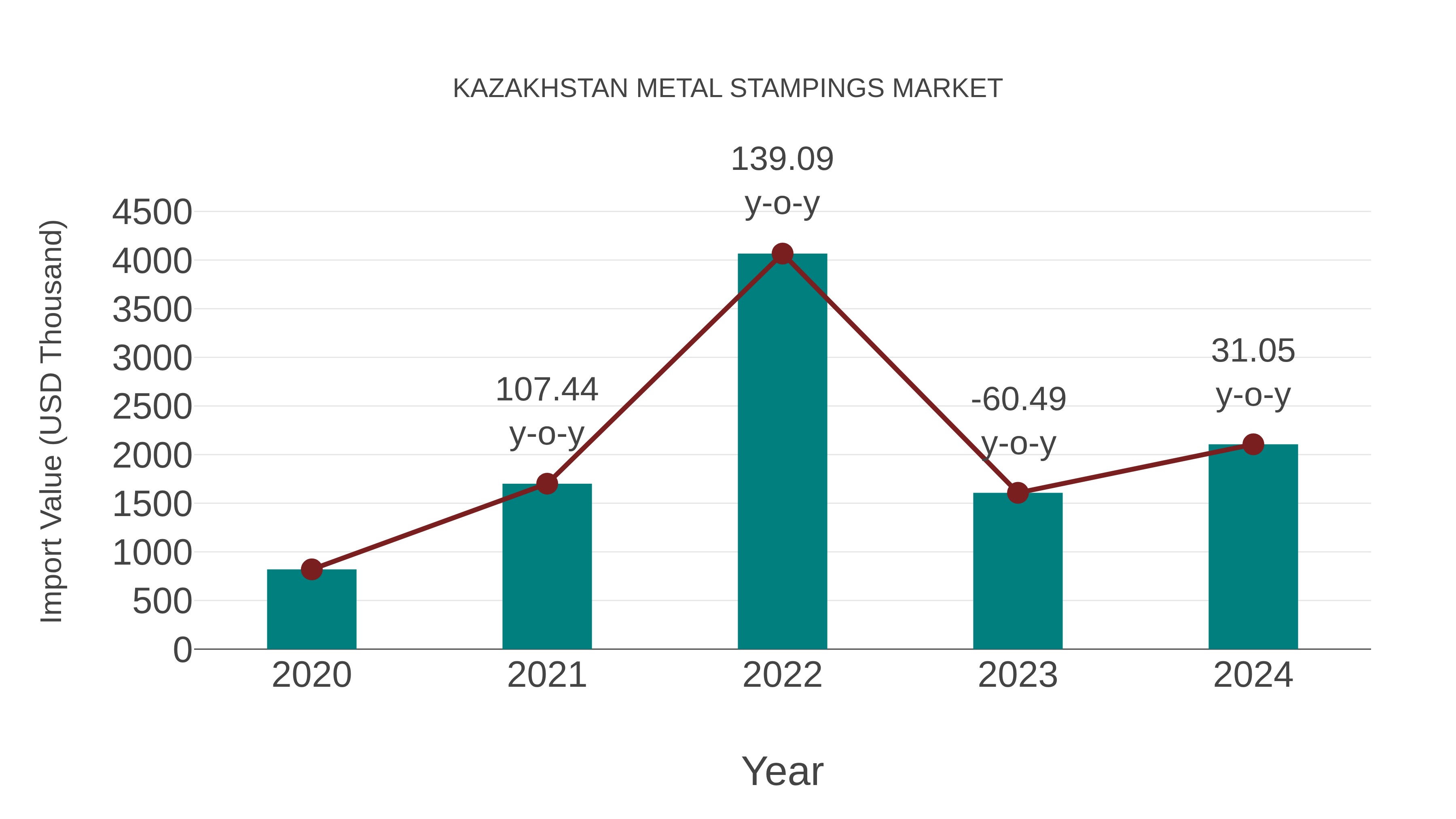 Kazakhstan Metal Stampings Market: Import Trend Analysis
