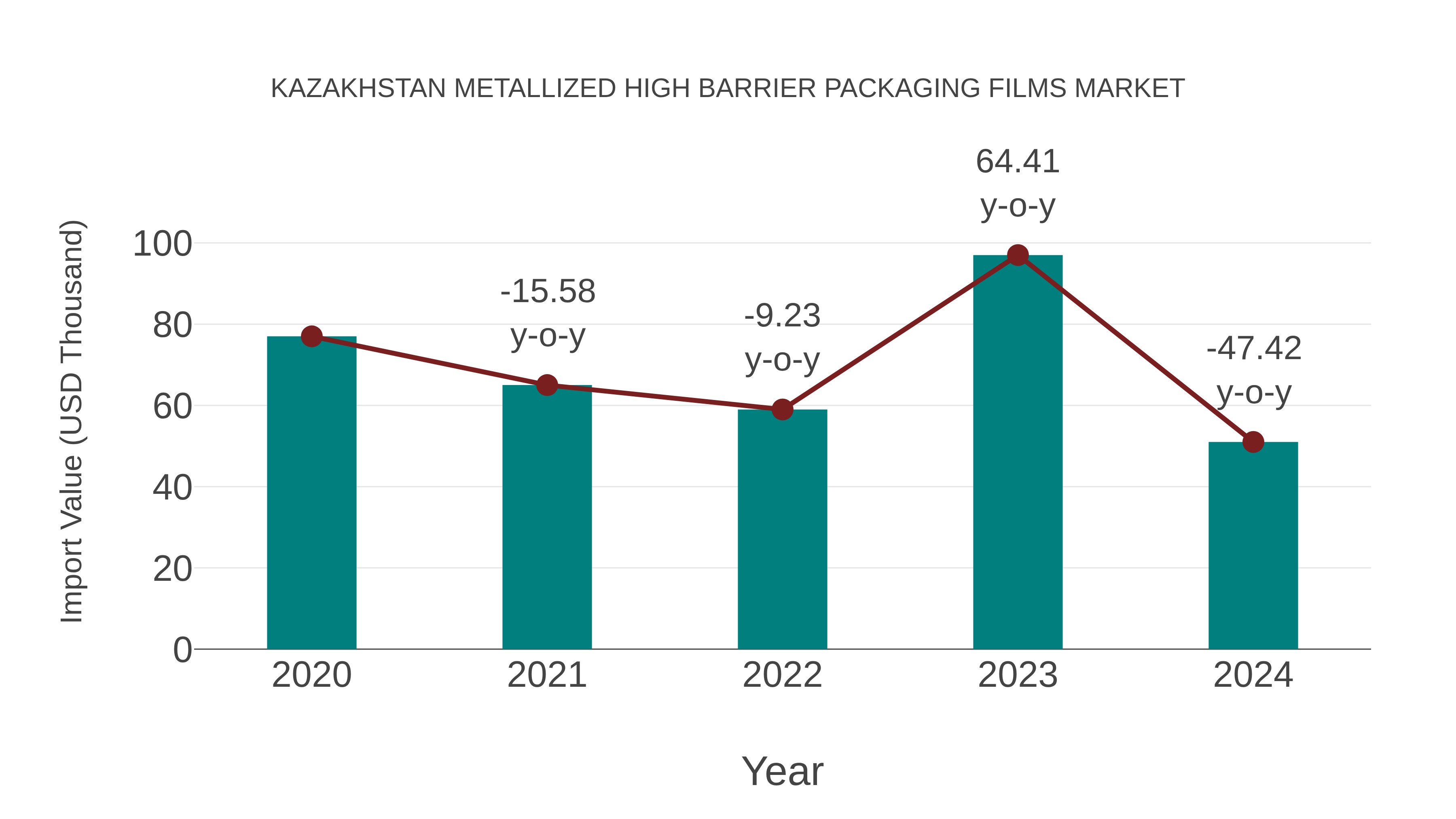  Kazakhstan Metallized High Barrier Packaging Films Market: Import Trend Analysis