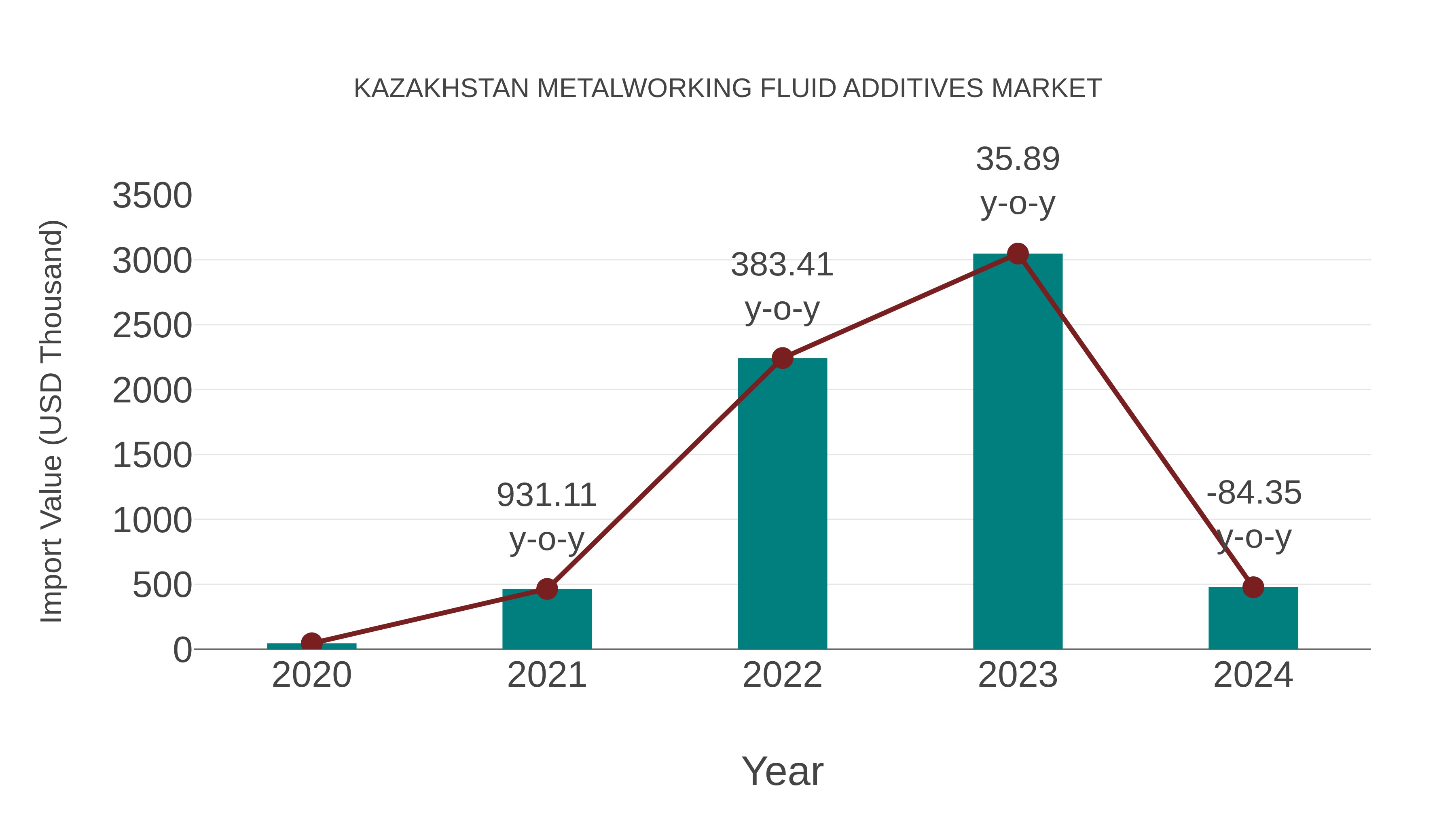  Kazakhstan Metalworking Fluid Additives Market: Import Trend Analysis