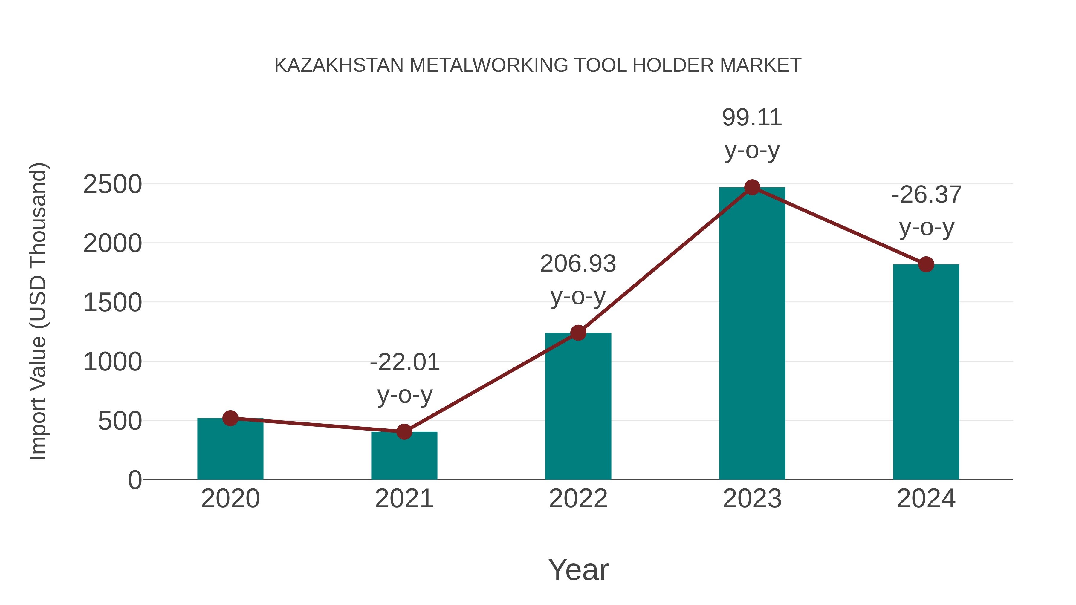Kazakhstan Metalworking Tool Holder Market: Import Trend Analysis