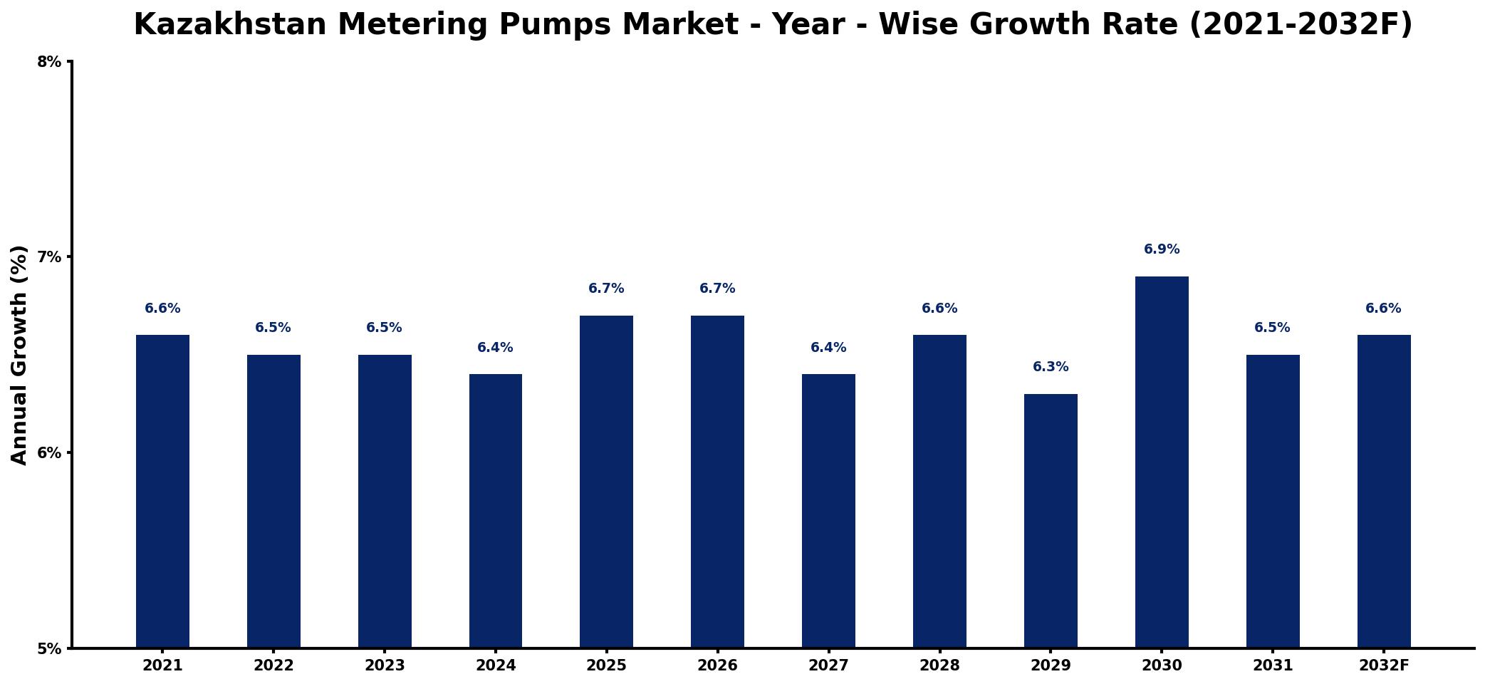 Kazakhstan Metering Pumps Market Year-wise Growth Rate and Key Drivers