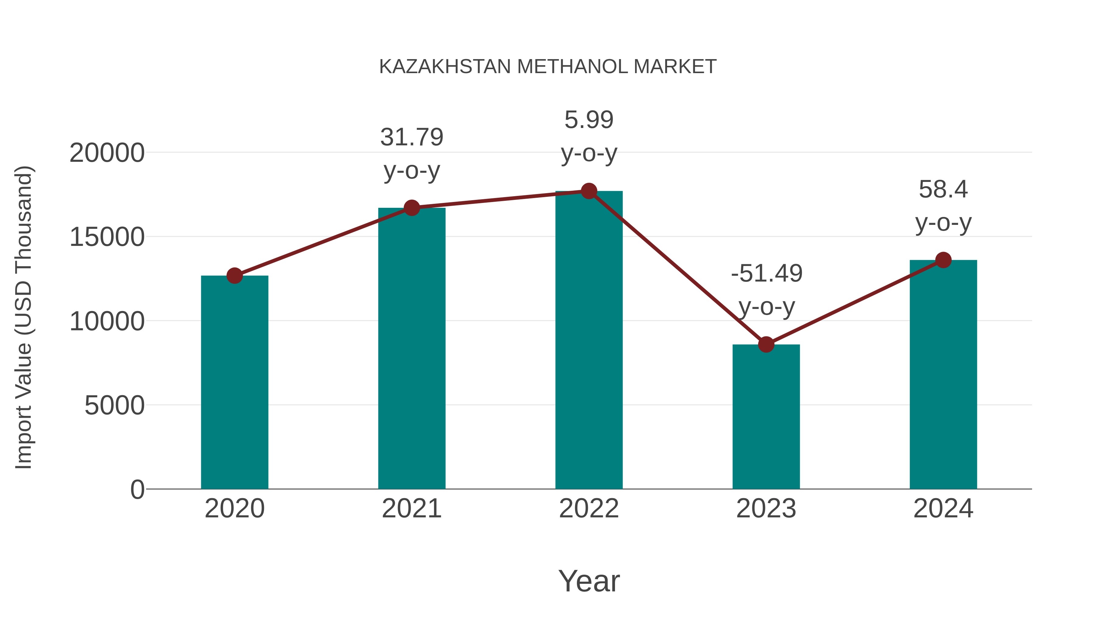  Kazakhstan Methanol Market: Import Trend Analysis