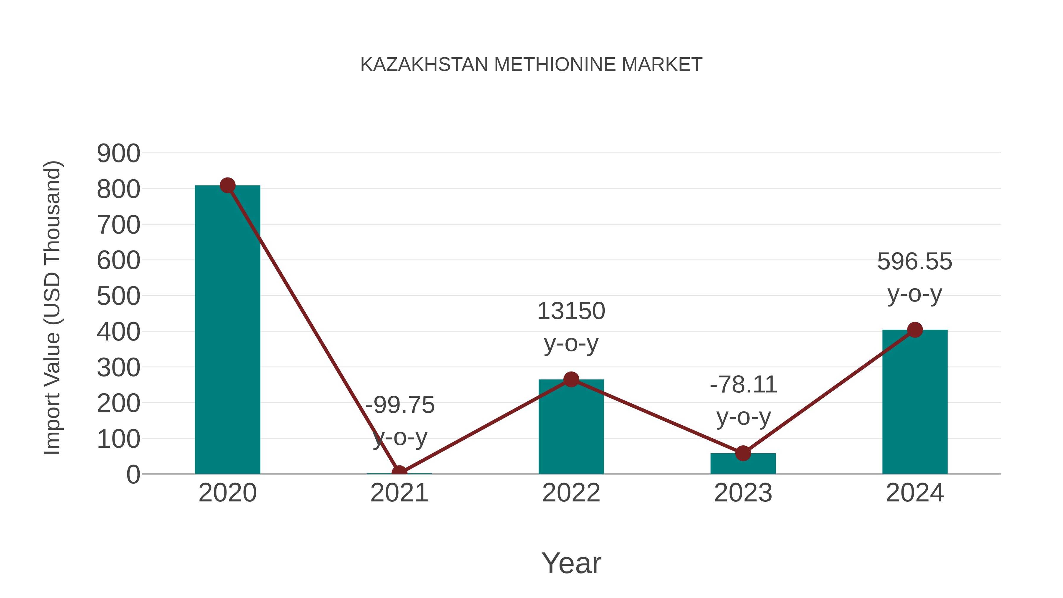  Kazakhstan Methionine Market: Import Trend Analysis