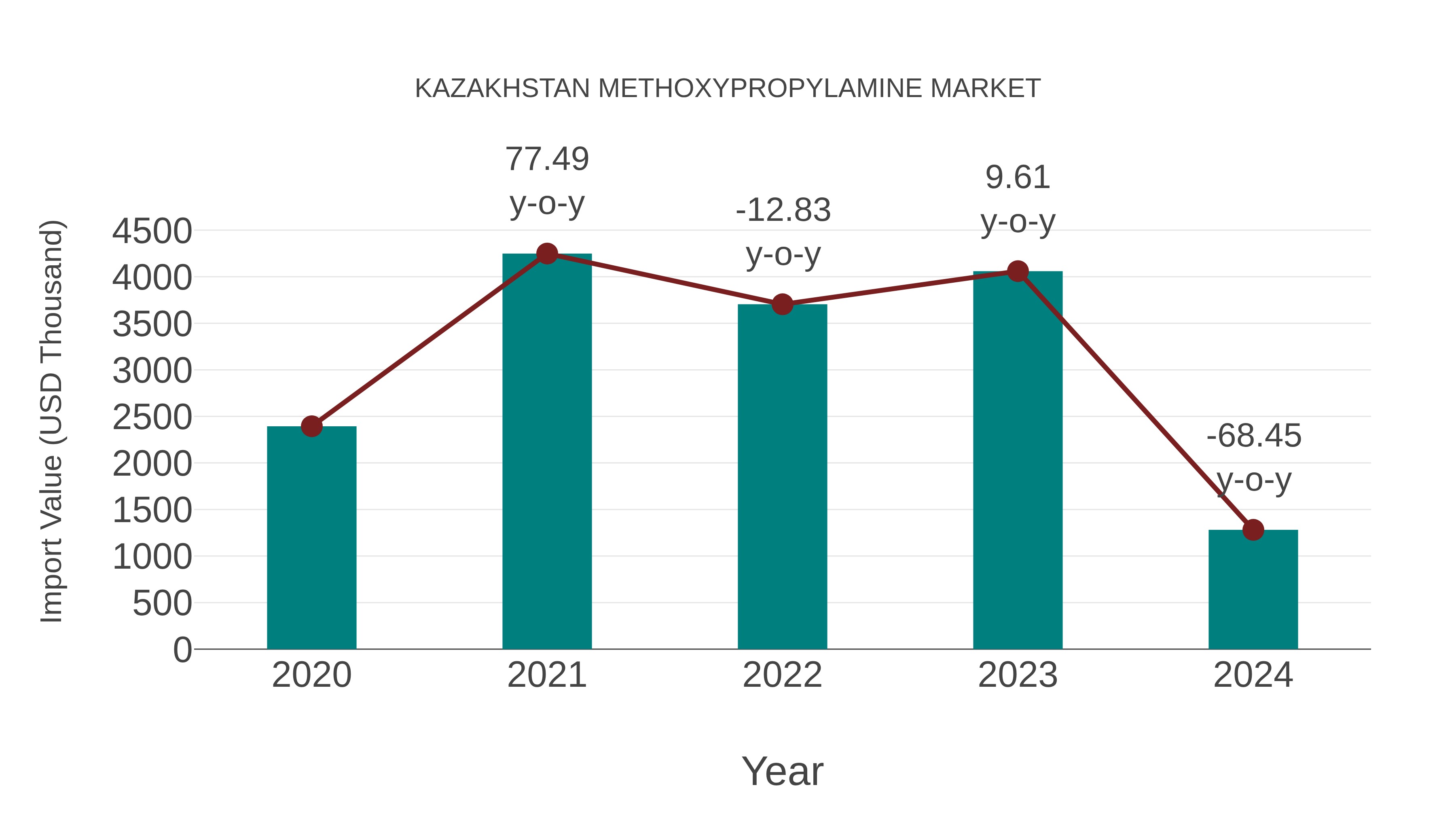  Kazakhstan Methoxypropylamine Market: Import Trend Analysis
