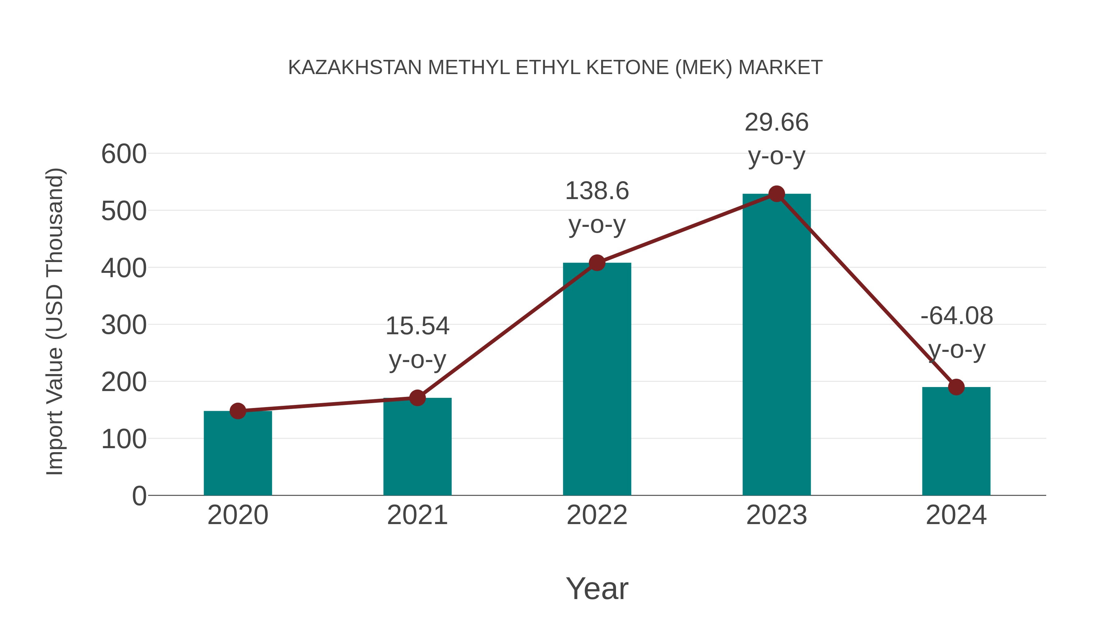 Kazakhstan Methyl Ethyl Ketone (Mek) Market: Import Trend Analysis