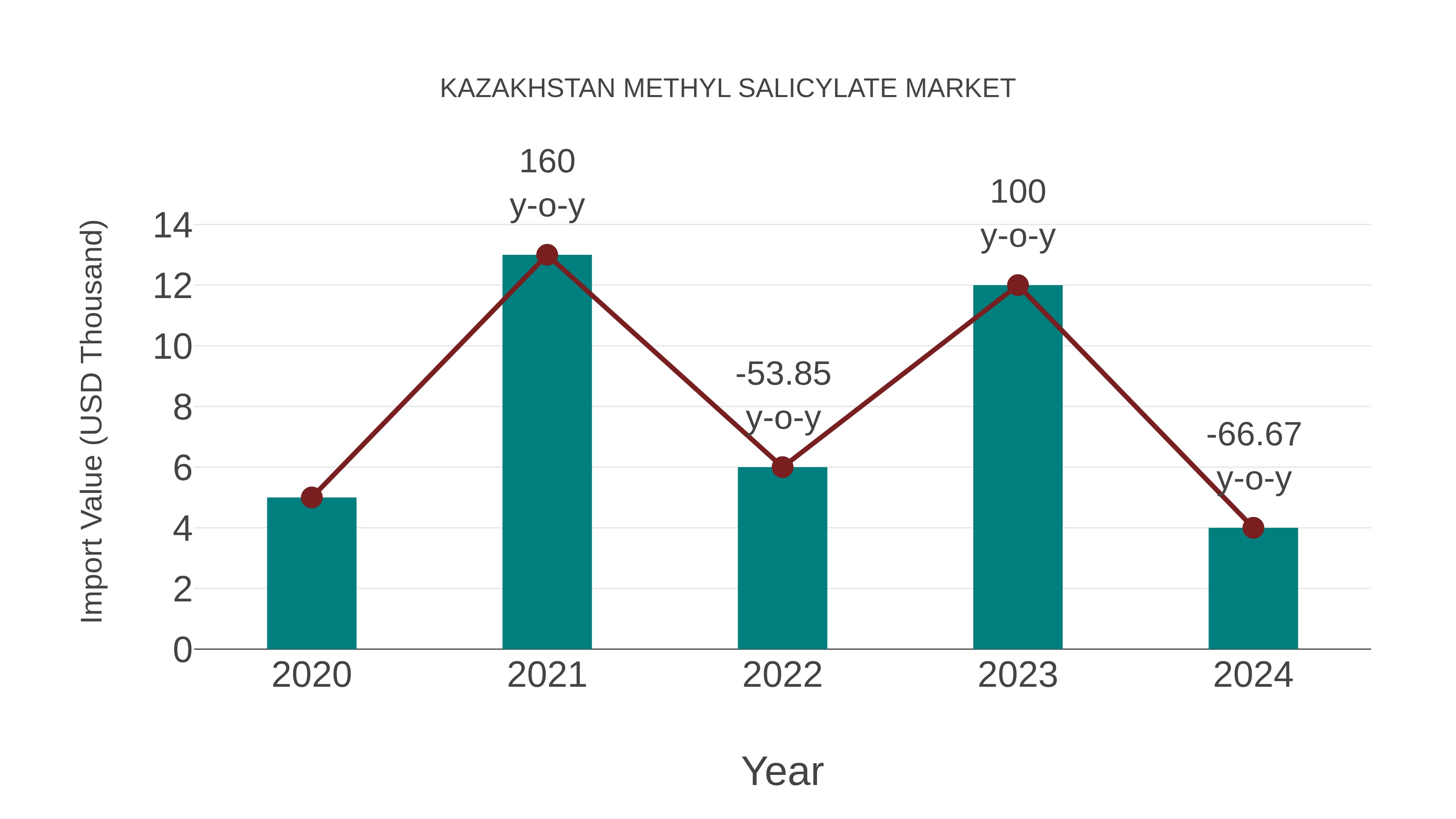  Kazakhstan Methyl Salicylate Market: Import Trend Analysis
