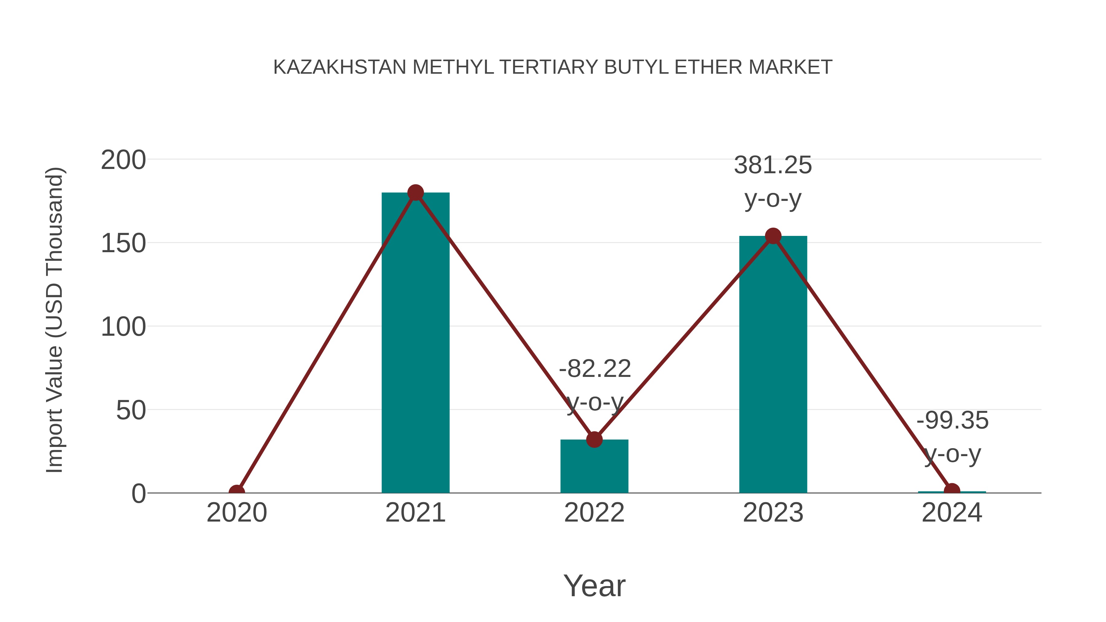  Kazakhstan Methyl Tertiary Butyl Ether Market: Import Trend Analysis