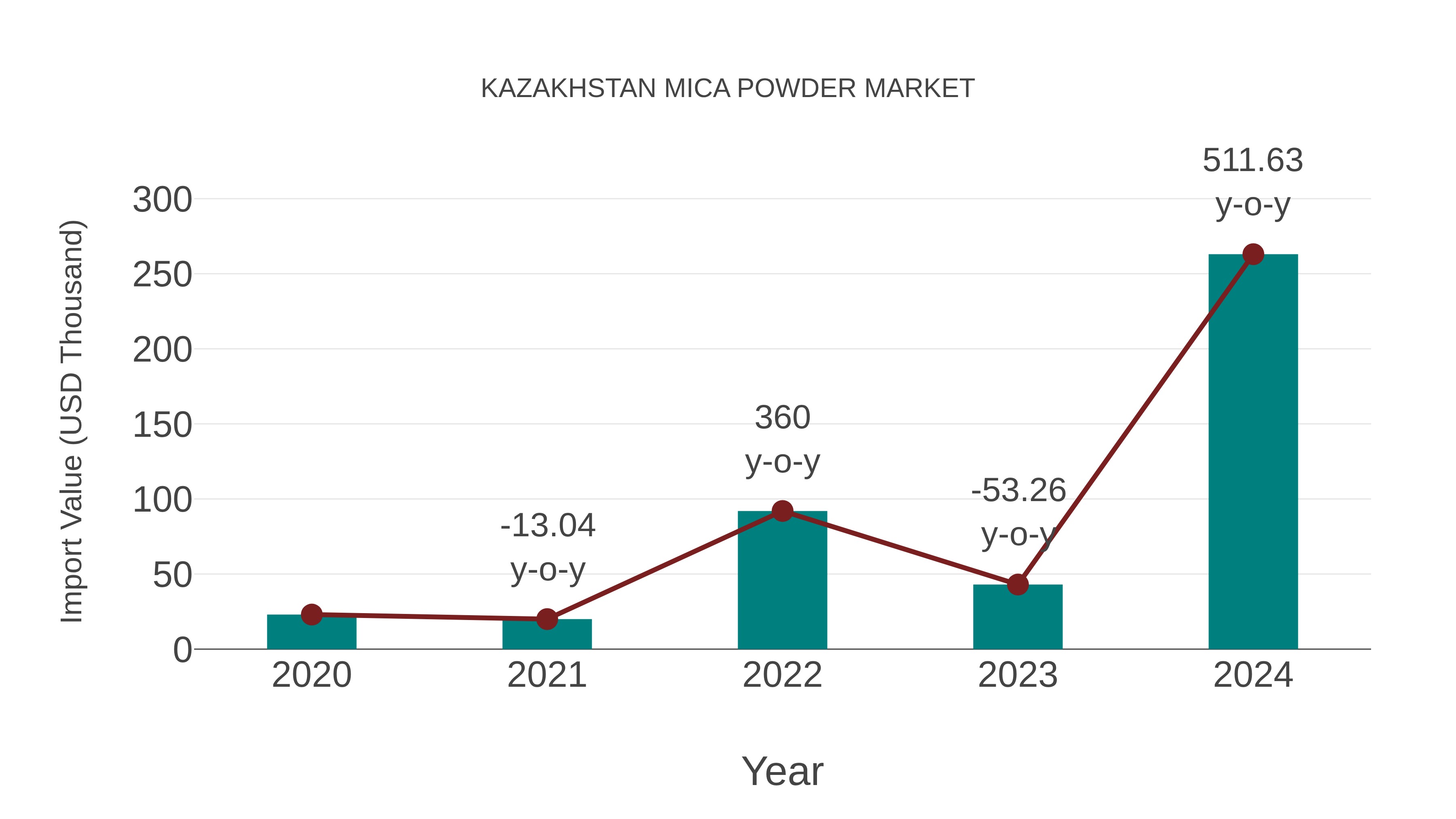  Kazakhstan Mica Powder Market: Import Trend Analysis