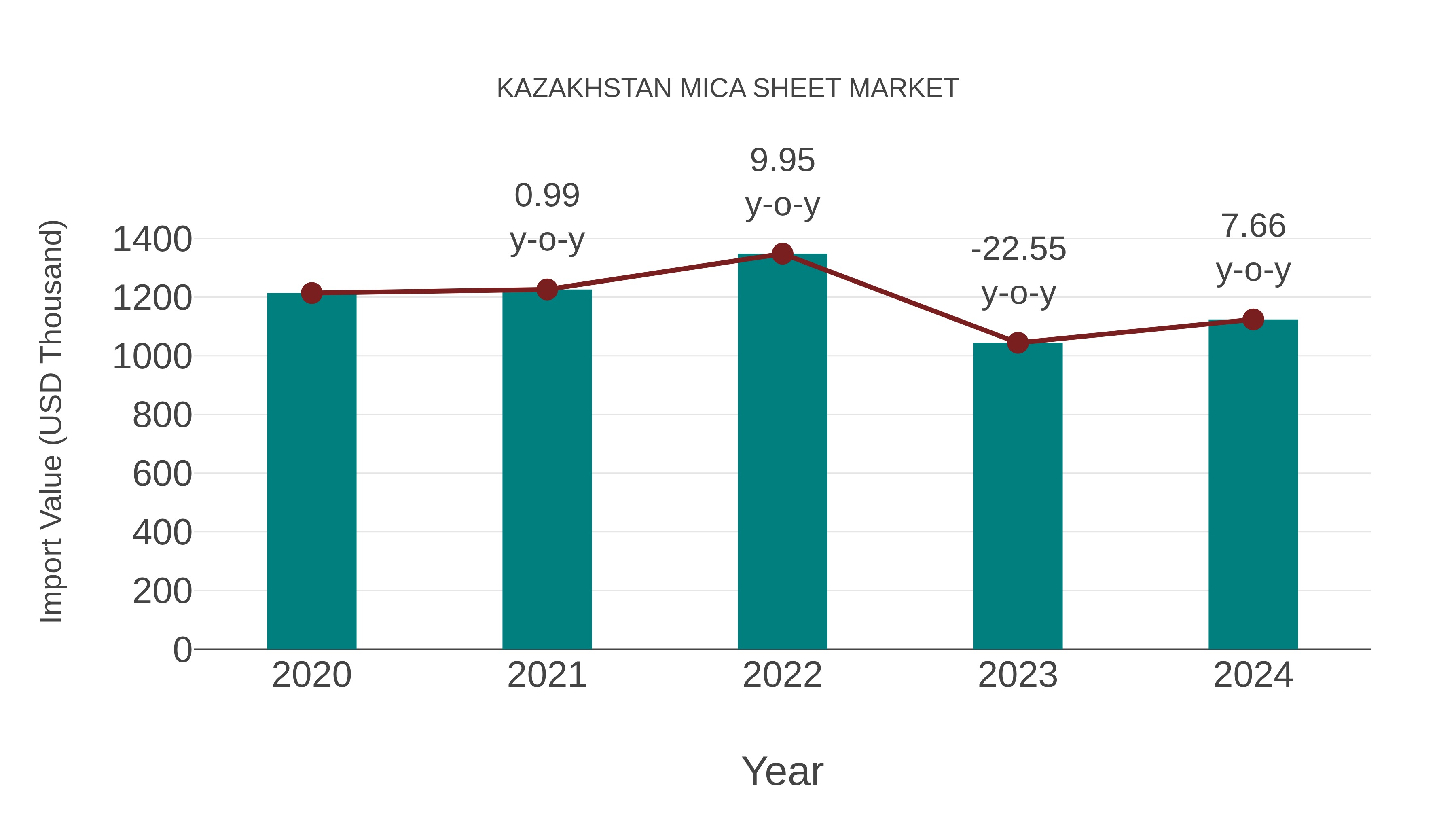  Kazakhstan Mica Sheet Market: Import Trend Analysis