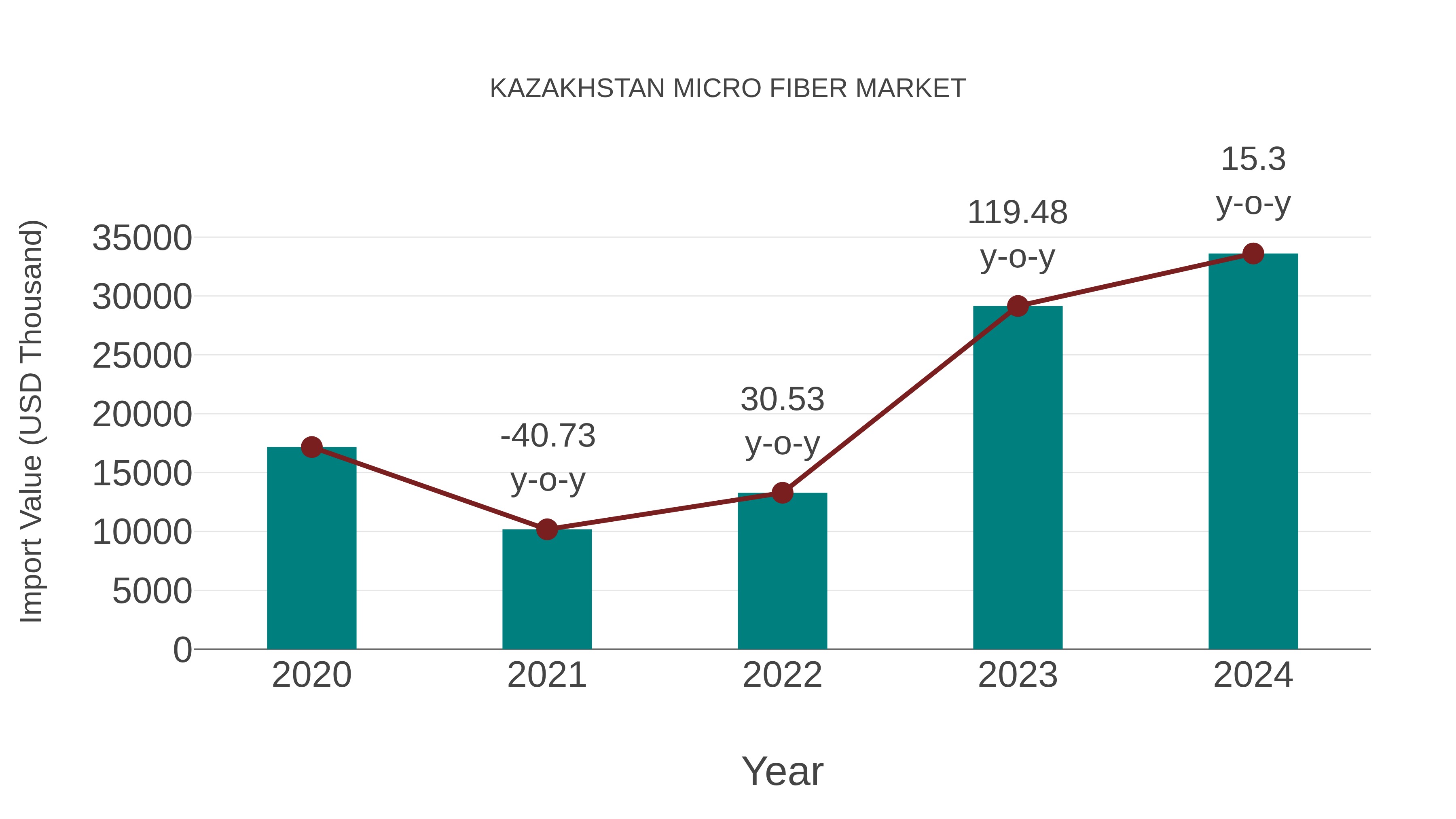Kazakhstan Micro Fiber Market: Import Trend Analysis