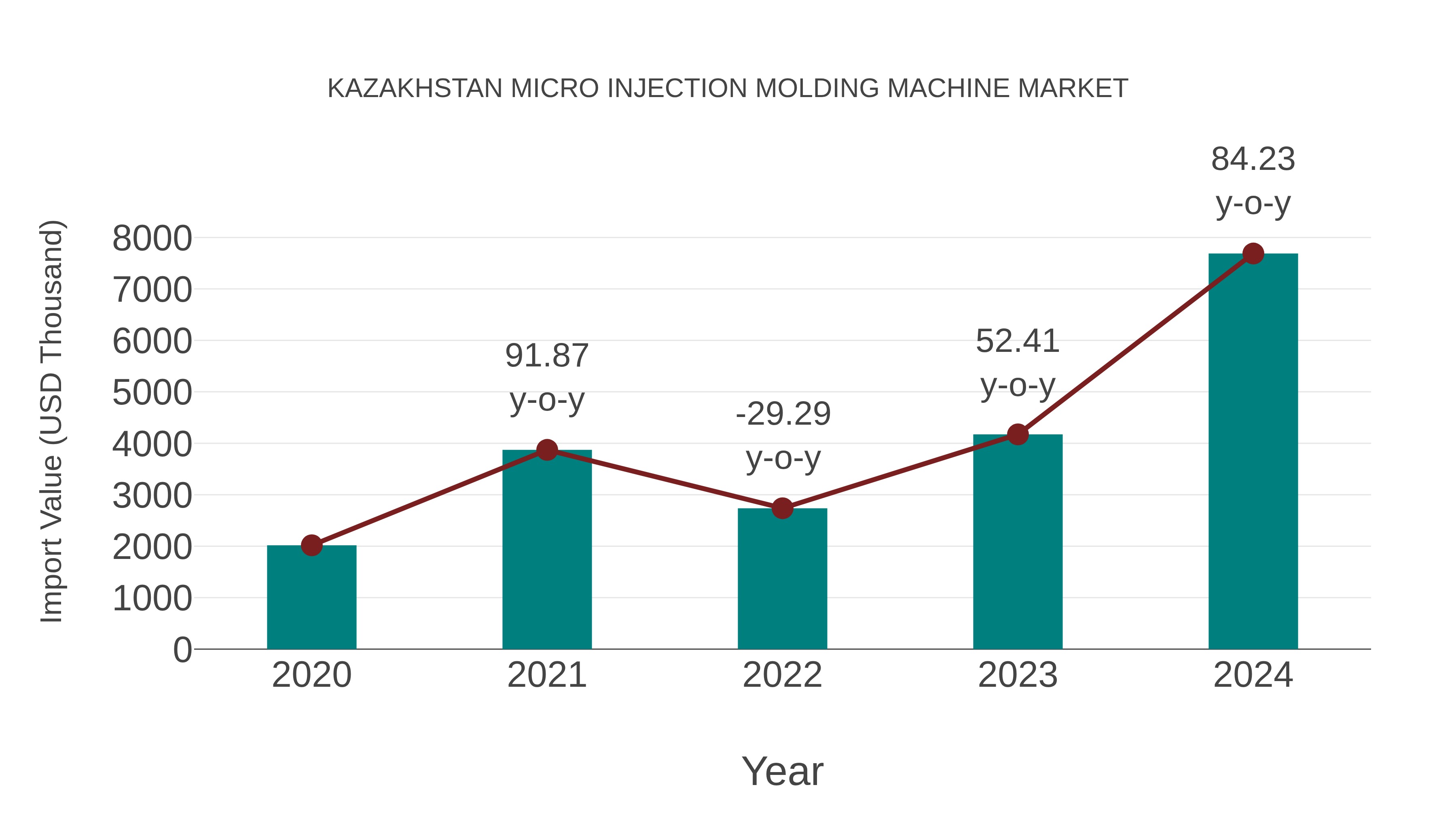  Kazakhstan Micro Injection Molding Machine Market: Import Trend Analysis