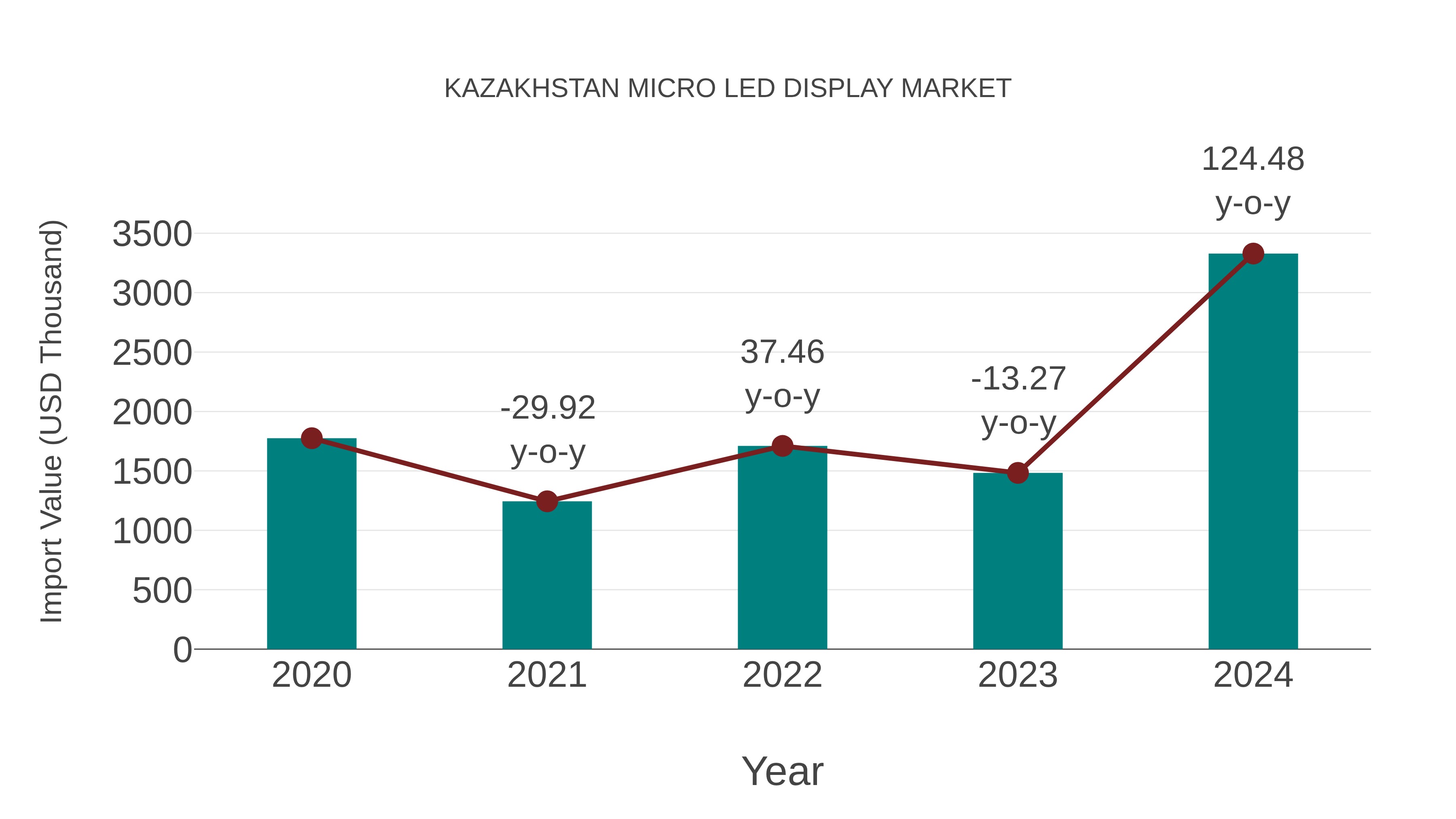  Kazakhstan Micro Led Display Market: Import Trend Analysis