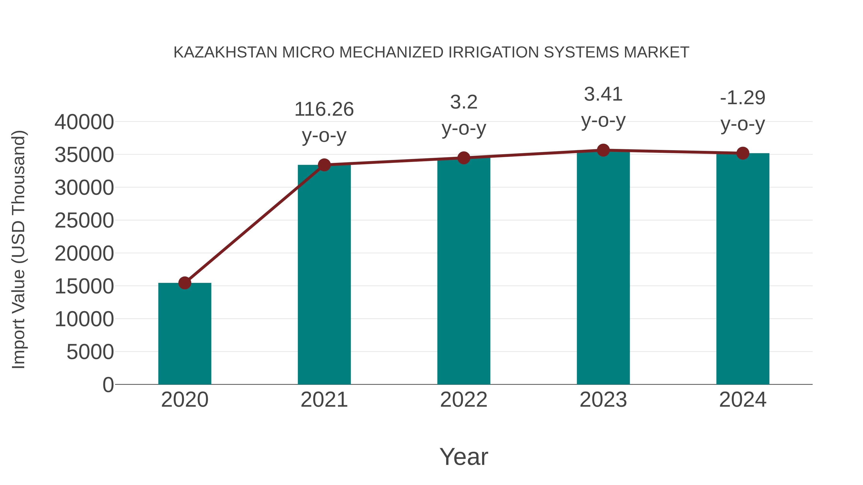  Kazakhstan Micro Mechanized Irrigation Systems Market: Import Trend Analysis