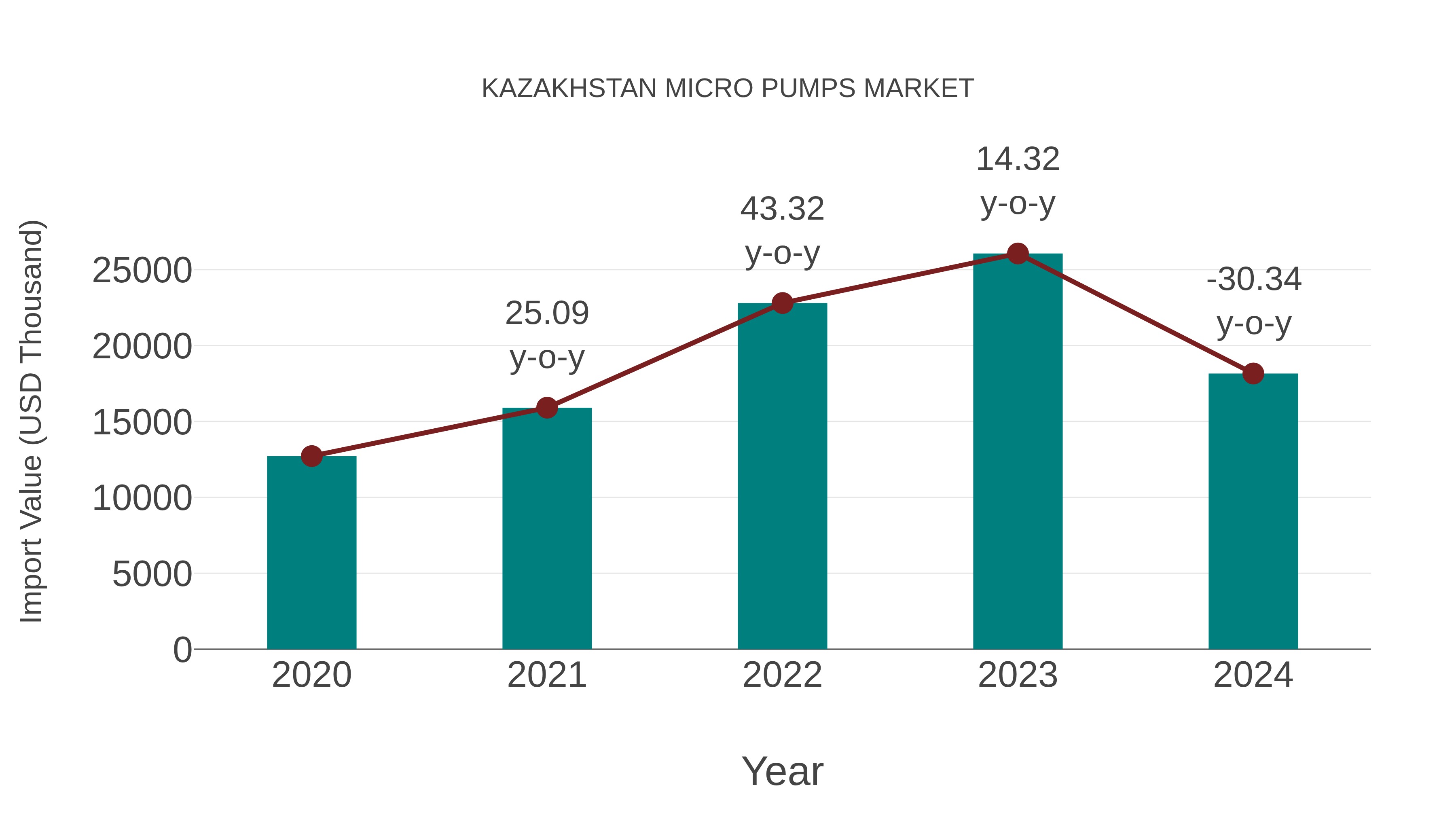  Kazakhstan Micro Pumps Market: Import Trend Analysis