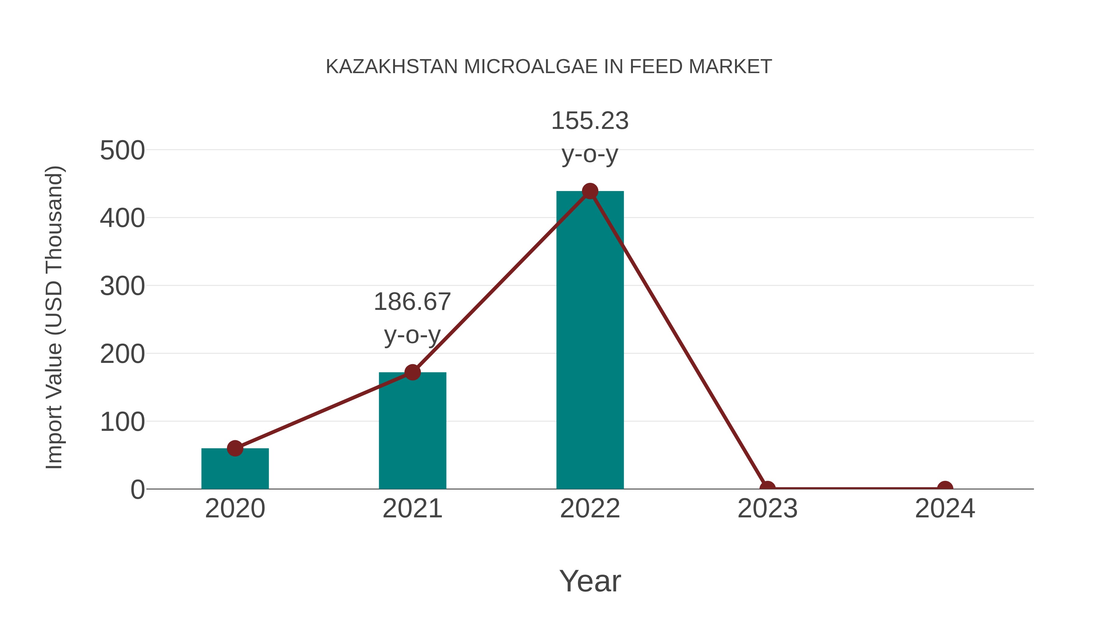 Kazakhstan Microalgae in Feed Market: Import Trend Analysis