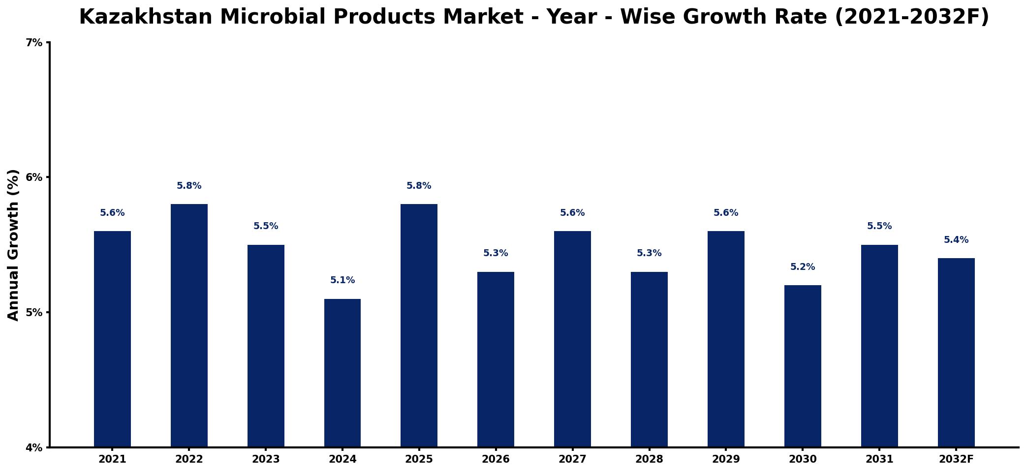 Kazakhstan Microbial Products Market Year-wise Growth Rate and Key Drivers