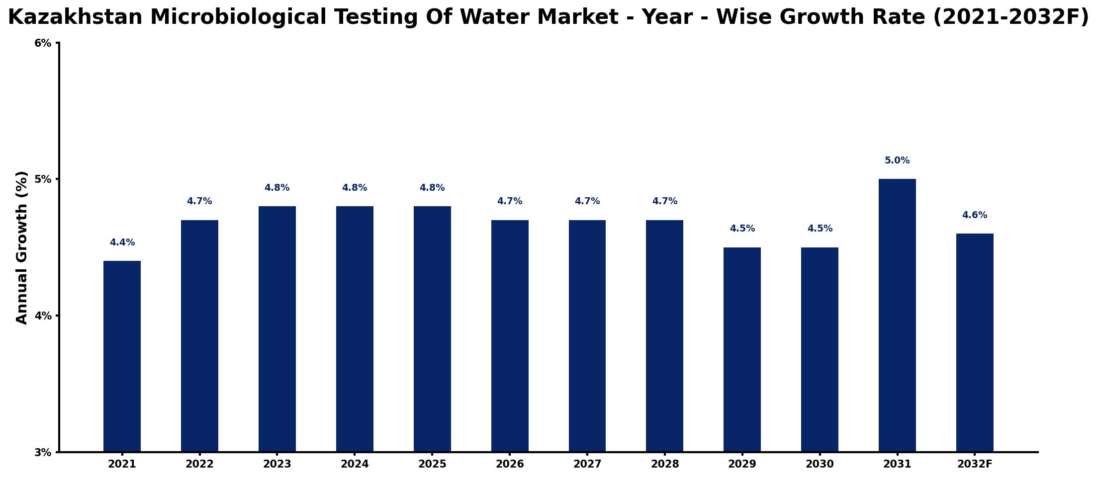 Kazakhstan Microbiological Testing Of Water Market Year-wise Growth Rate and Key Drivers