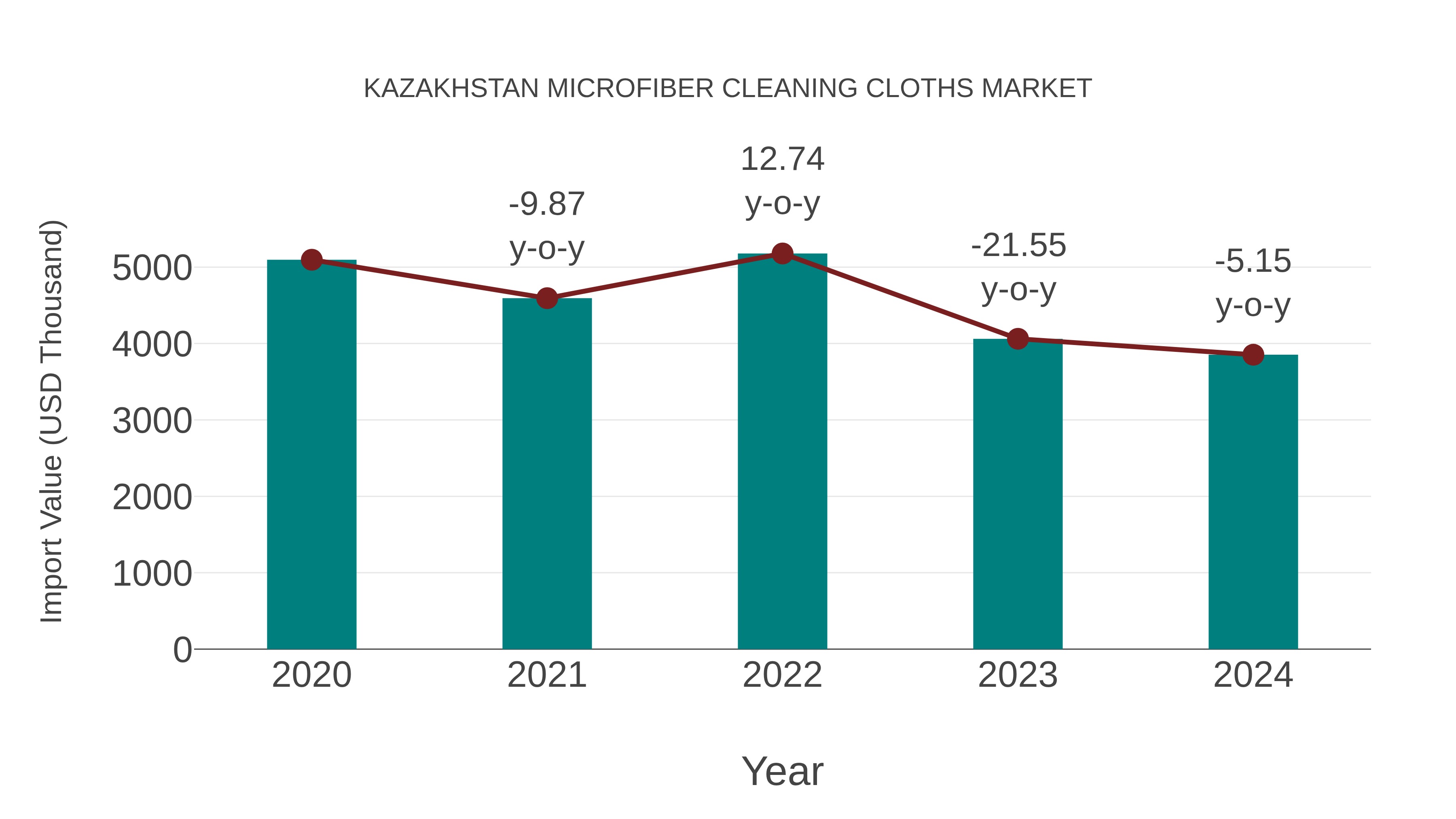  Kazakhstan Microfiber Cleaning Cloths Market: Import Trend Analysis
