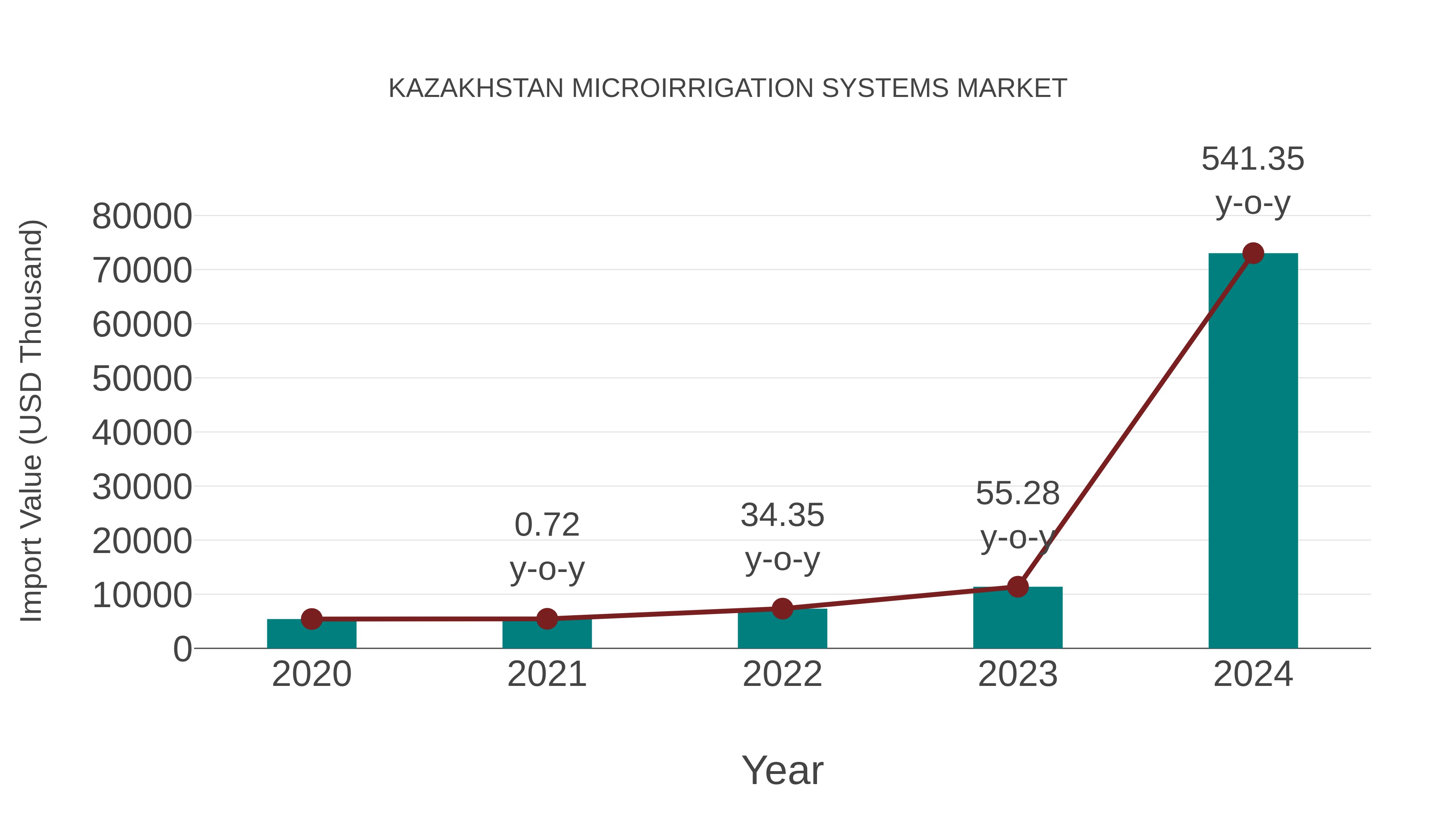  Kazakhstan Microirrigation Systems Market: Import Trend Analysis