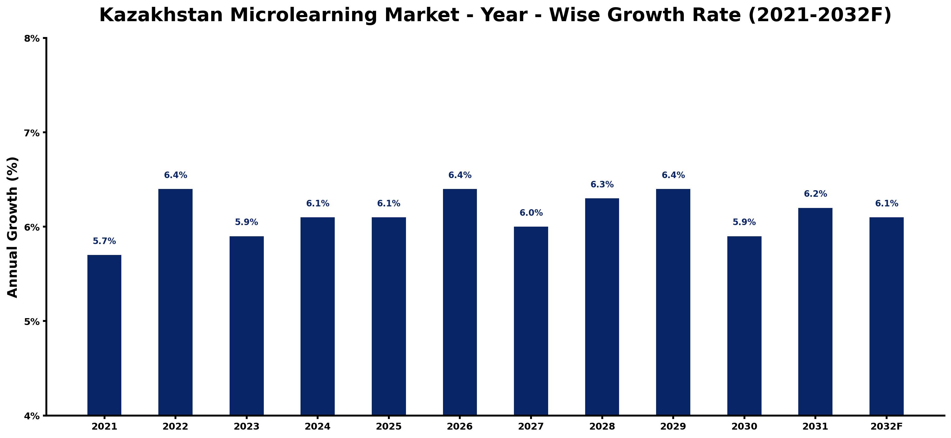 Kazakhstan Microlearning Market Year-wise Growth Rate and Key Drivers