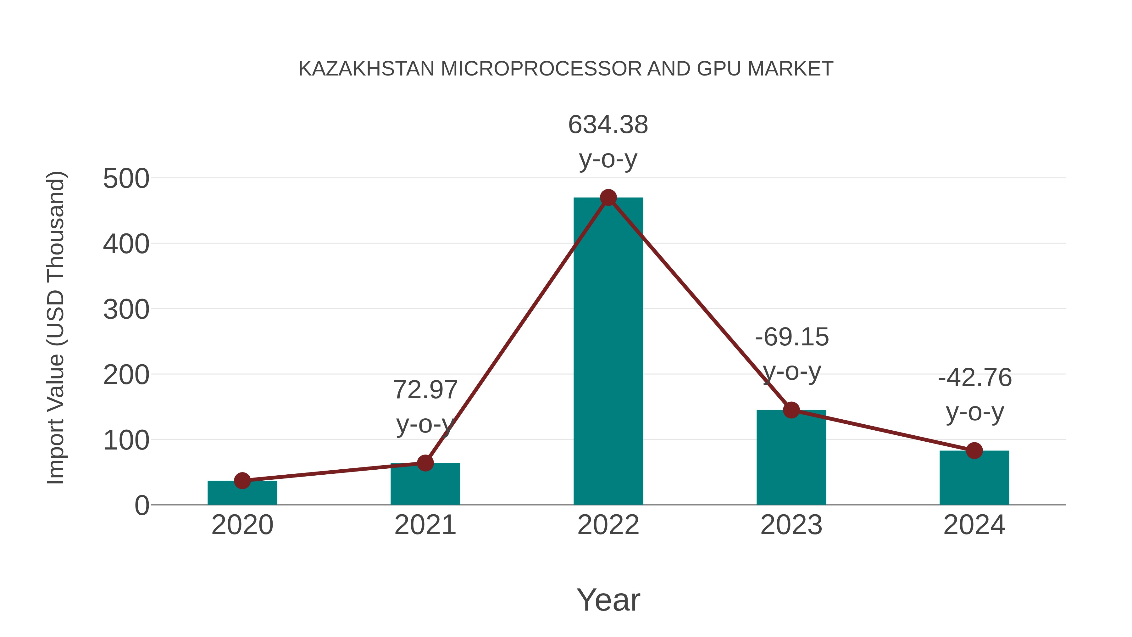  Kazakhstan Microprocessor and Gpu Market: Import Trend Analysis