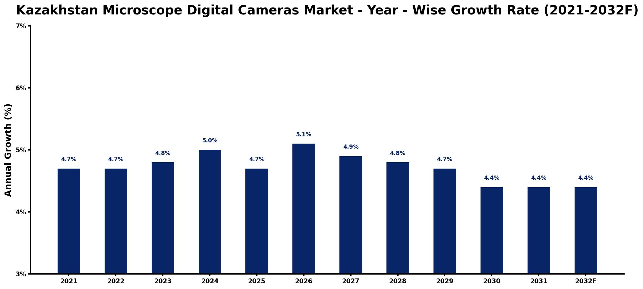 Kazakhstan Microscope Digital Cameras Market Year-wise Growth Rate and Key Drivers