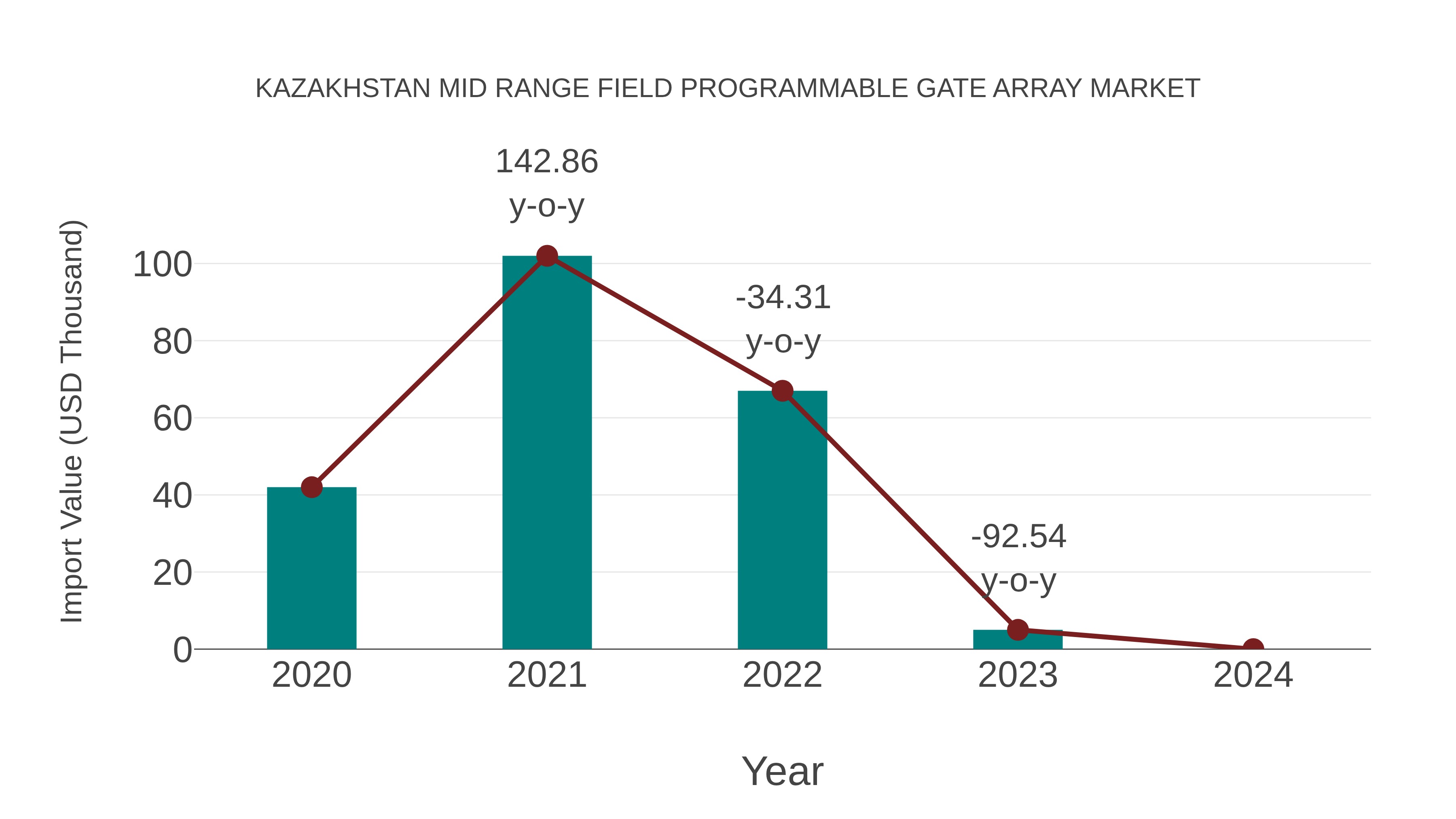 Kazakhstan Mid Range Field Programmable Gate Array Market: Import Trend Analysis
