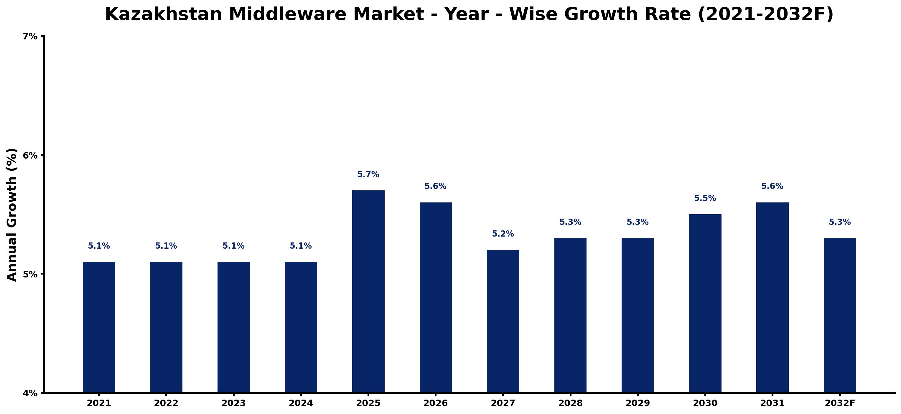 Kazakhstan Middleware Market Year-wise Growth Rate and Key Drivers