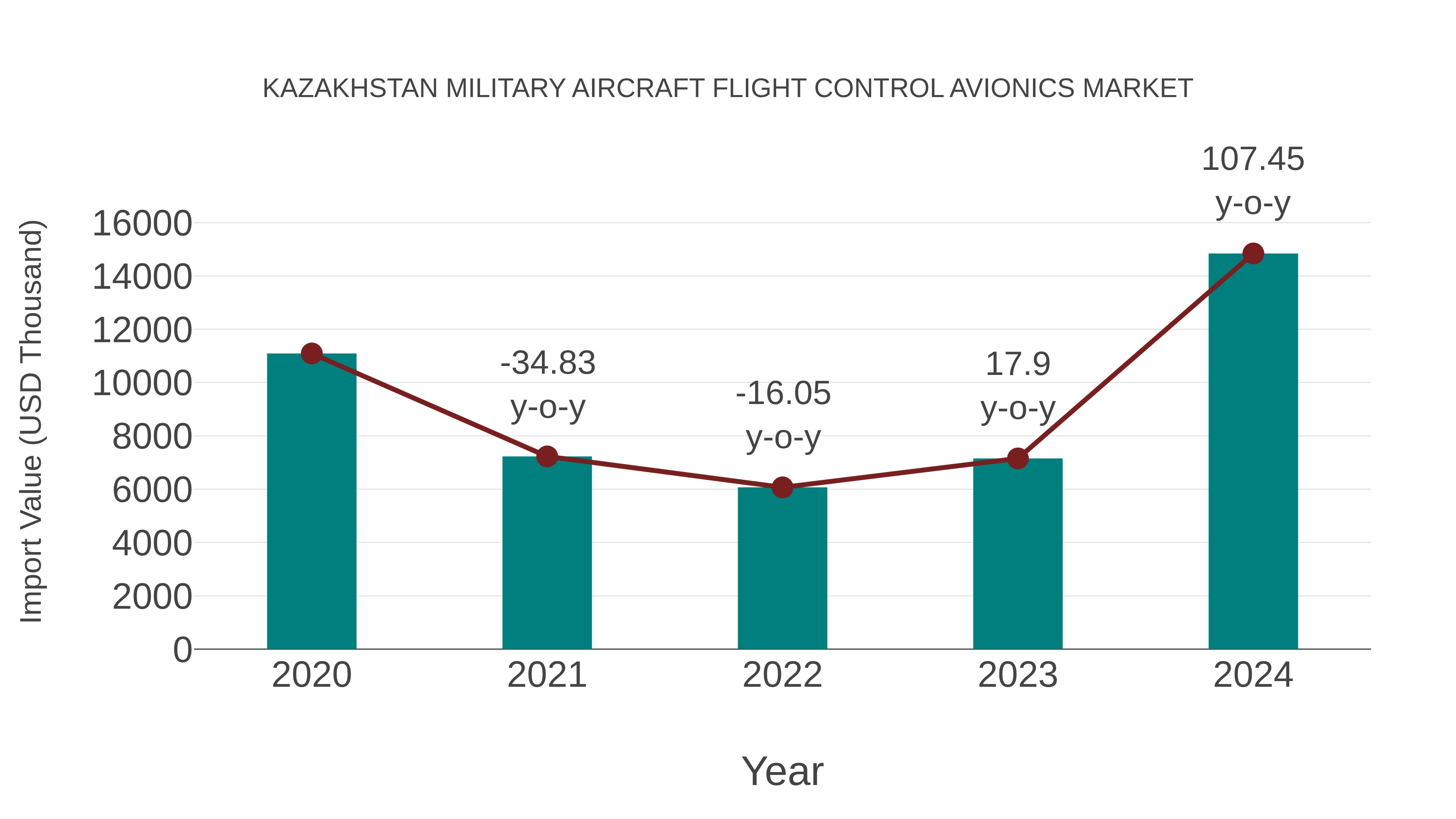 Kazakhstan Military Aircraft Flight Control Avionics Market: Import Trend Analysis