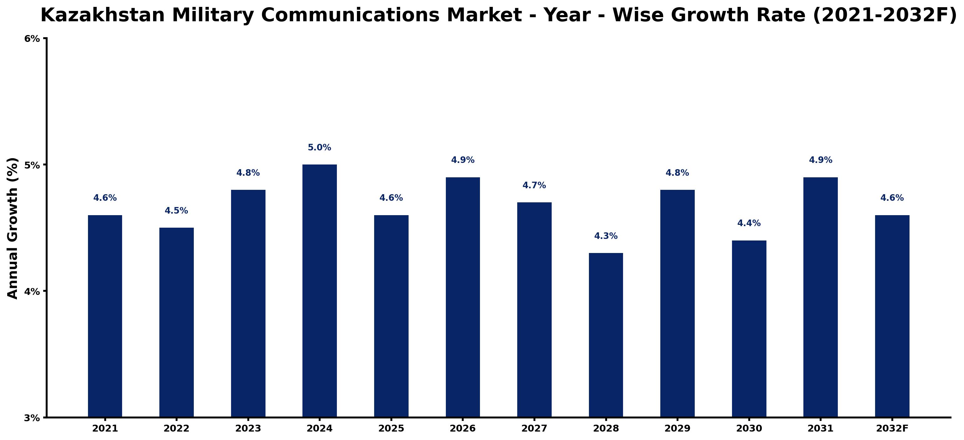 Kazakhstan Military Communications Market Year-wise Growth Rate and Key Drivers