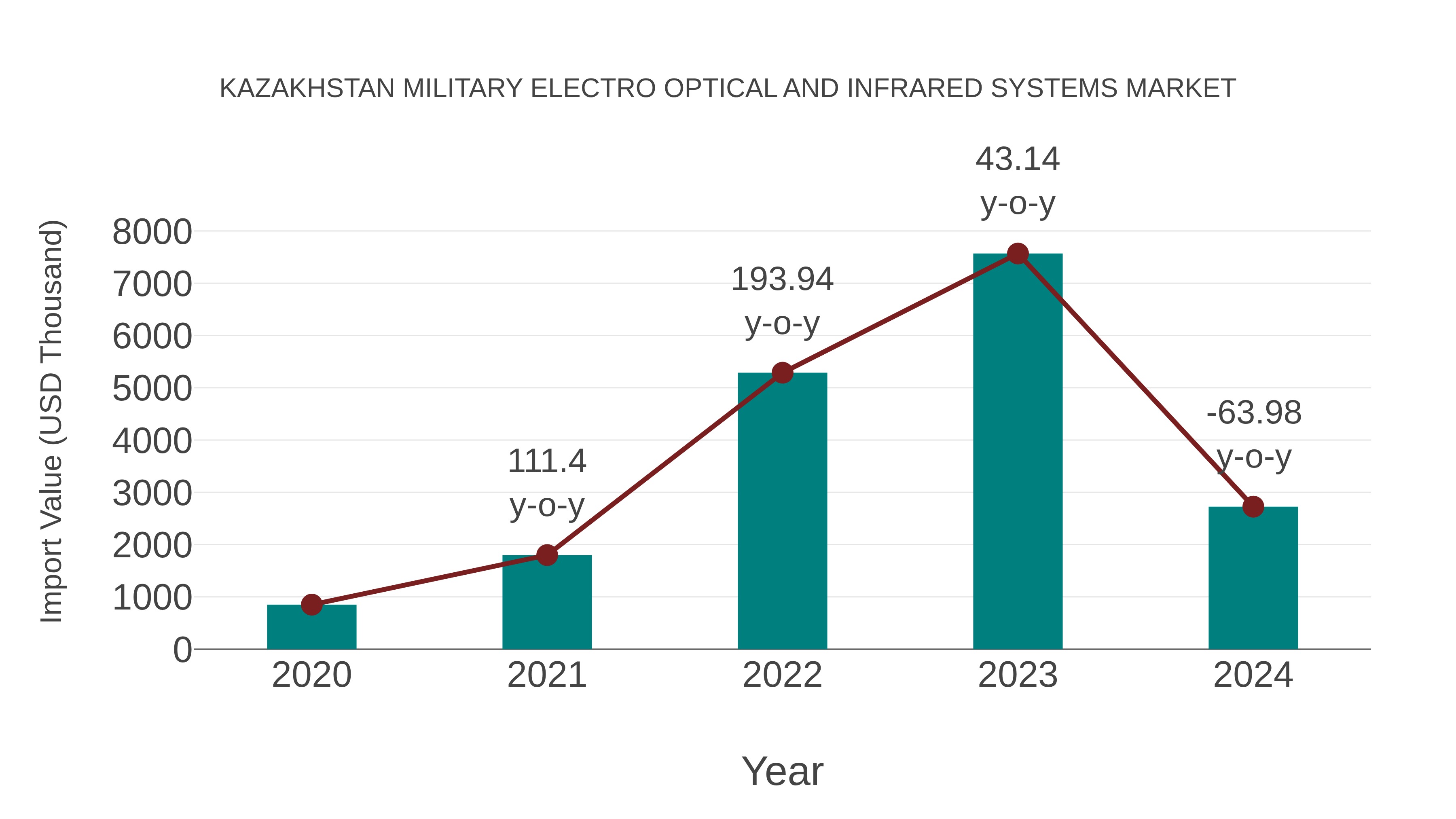  Kazakhstan Military Electro Optical and Infrared Systems Market: Import Trend Analysis