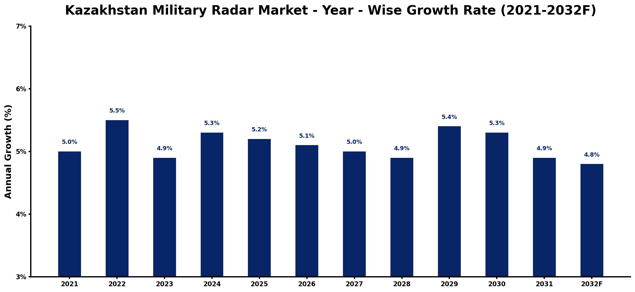 Kazakhstan Military Radar Market Year-wise Growth Rate and Key Drivers