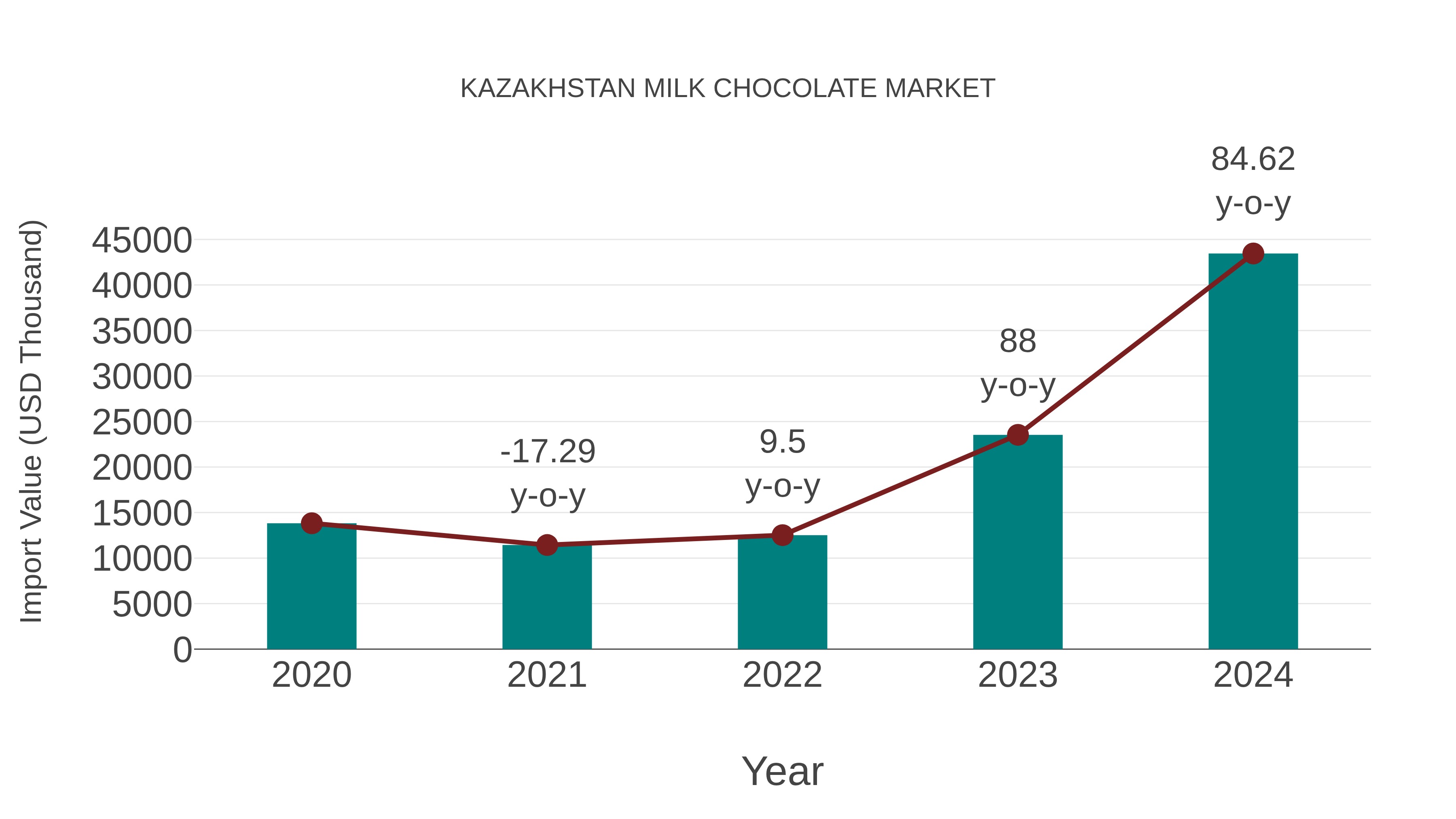  Kazakhstan Milk Chocolate Market: Import Trend Analysis